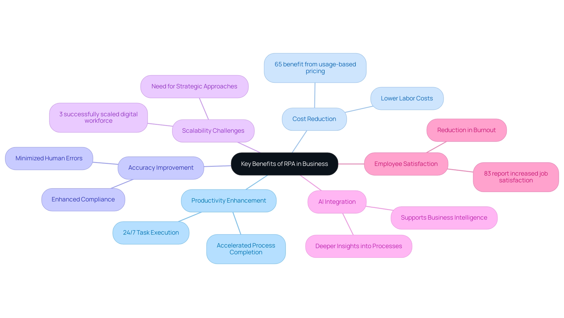 Each branch represents a specific benefit of RPA, with sub-branches providing additional details or statistics related to that benefit.