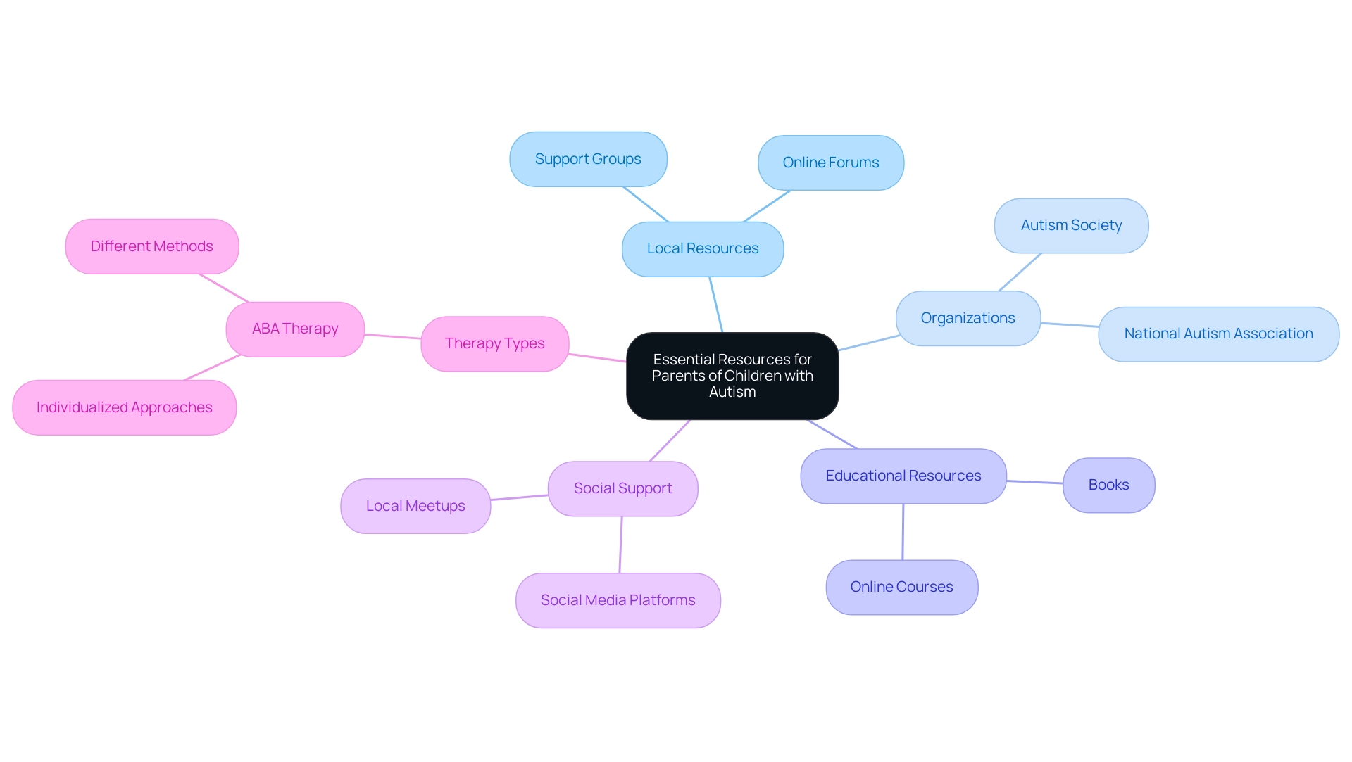 The central node represents the overall theme, with branches showing main resource categories and sub-branches detailing specific examples within each category.