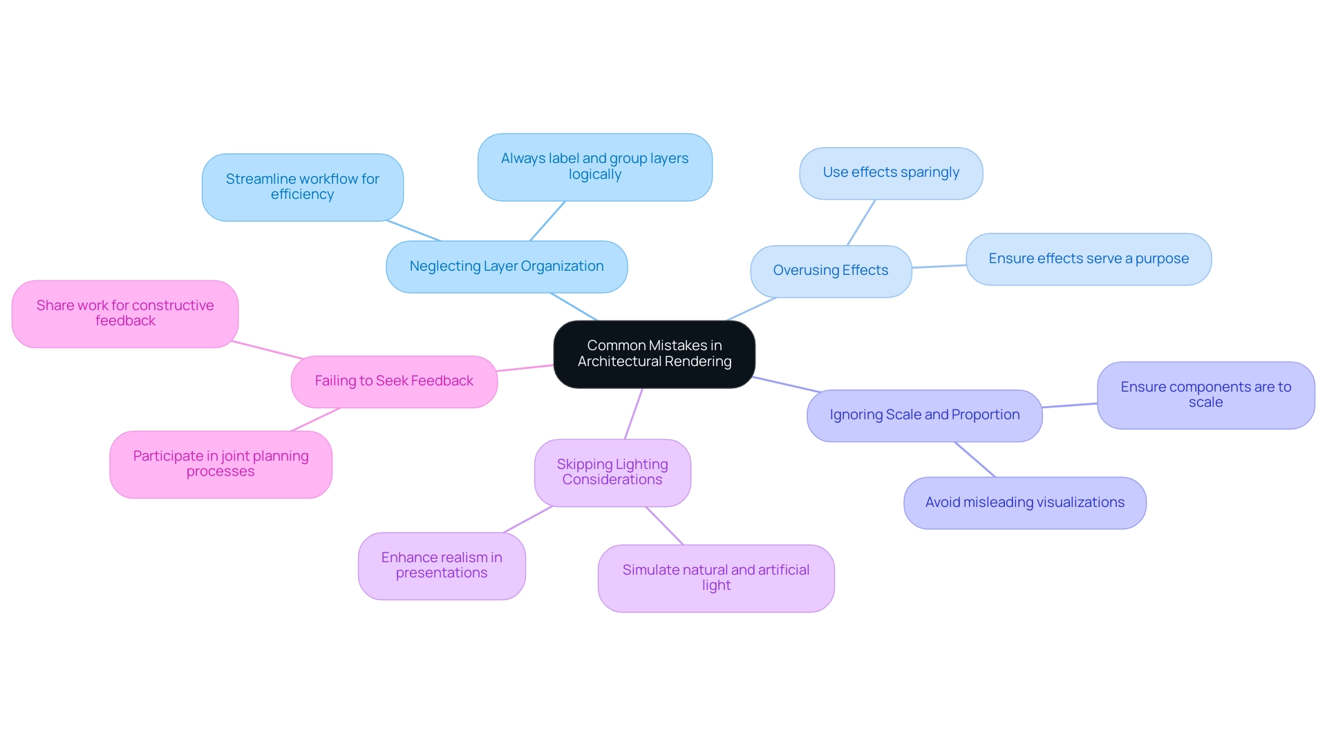 Each branch represents a common mistake in architectural rendering, with color coding to differentiate each mistake and potential solutions or implications presented in sub-branches.