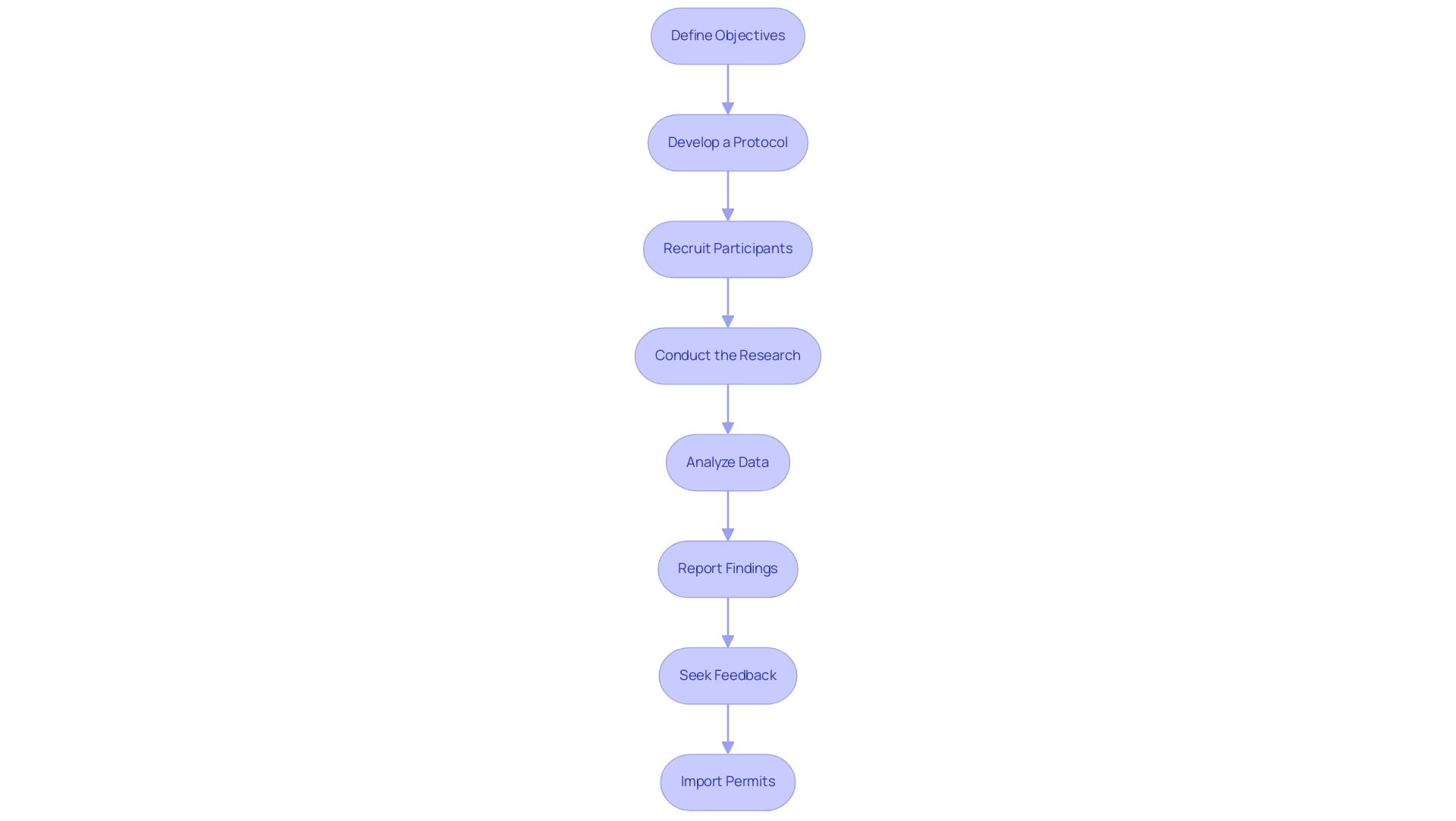 Each box represents a step in the process, with arrows indicating the flow from one step to the next.