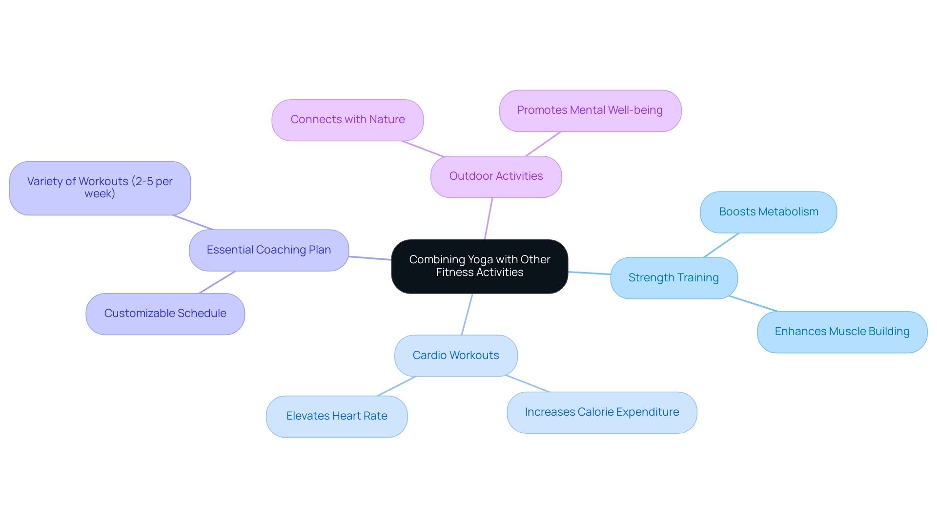 The central node represents the main topic, with branches indicating different fitness activities and their benefits in relation to yoga.