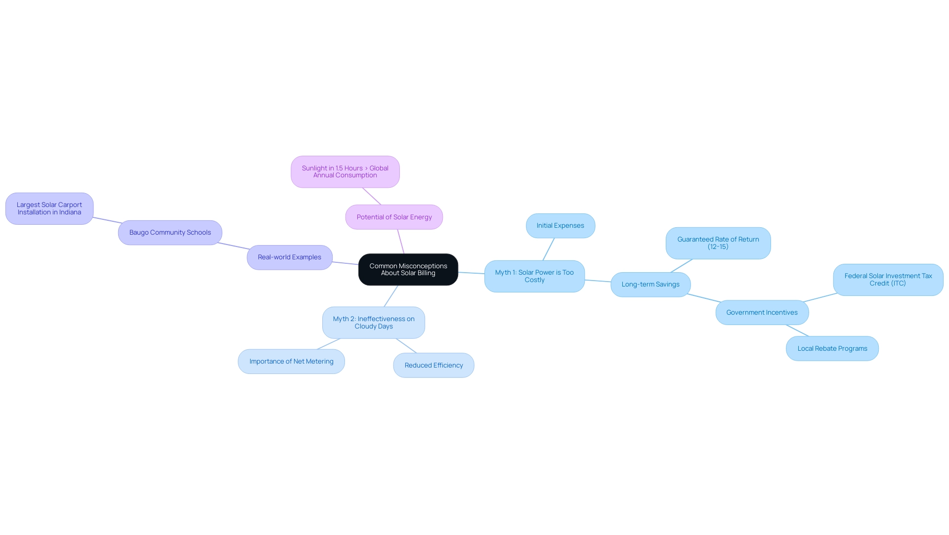 The central node represents the main topic, with branches for each misconception and related facts, using different colors to differentiate between myths, facts, and examples.