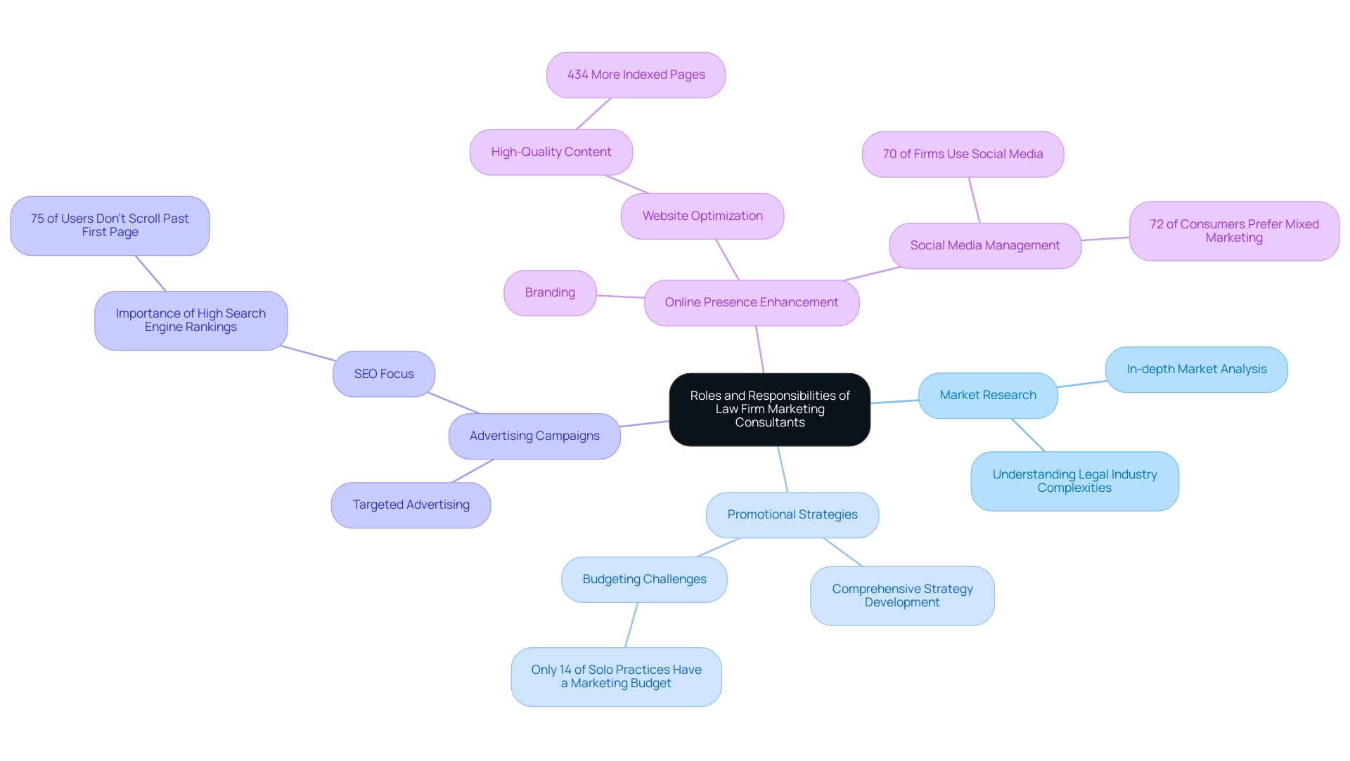 Each branch represents a key responsibility of marketing consultants, with sub-branches detailing specific tasks or relevant statistics related to that responsibility.