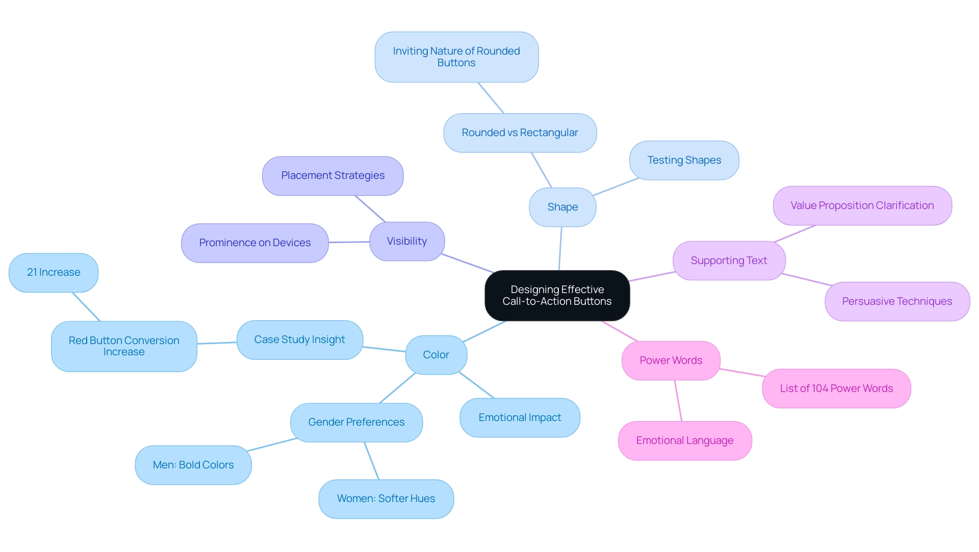 How to Use CTAs to Increase Lead Conversion: A Step-by-Step Guide