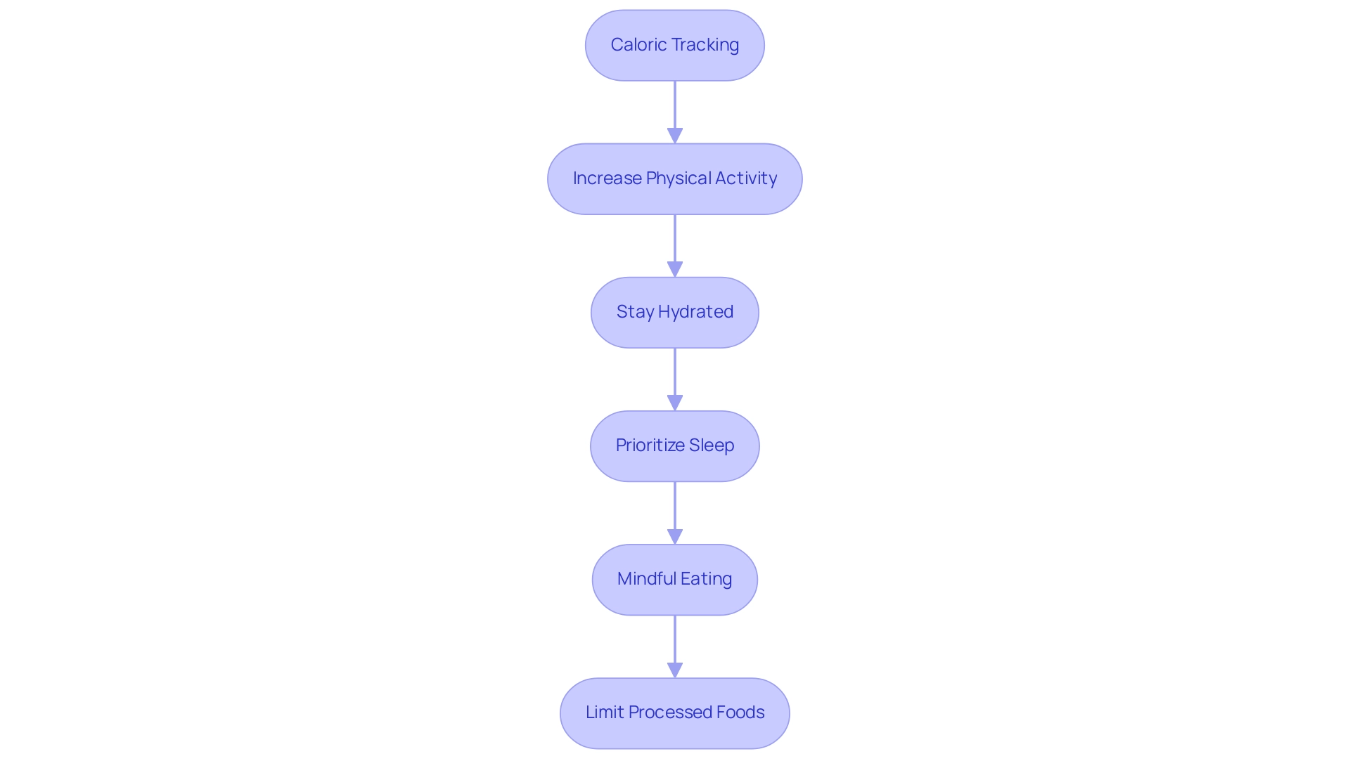 Each box represents a strategy for weight loss, with arrows indicating the sequential flow of steps to achieve the goal.