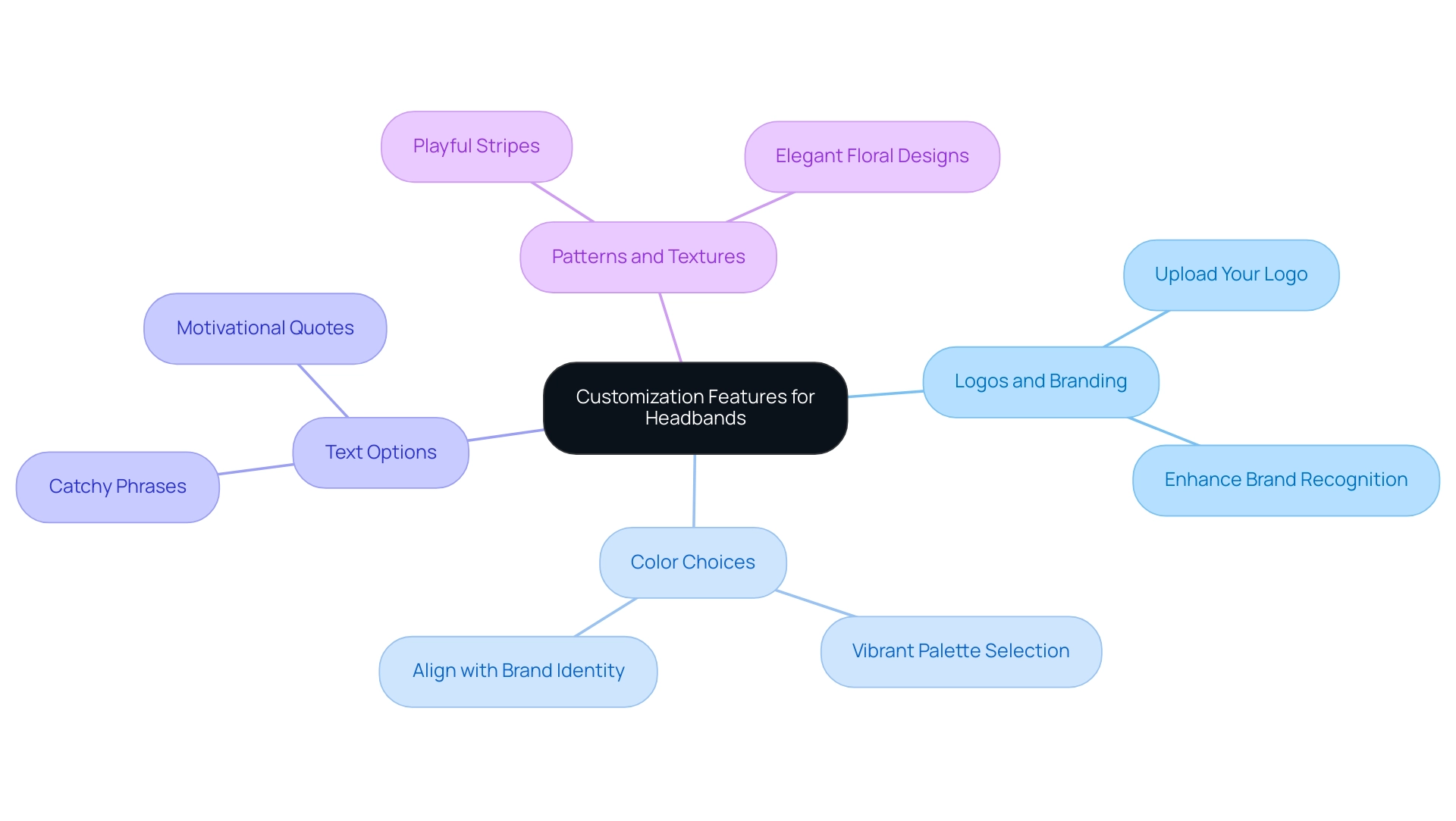 The central node represents the overall theme of customization, with branches indicating the different categories of options available for personalization.