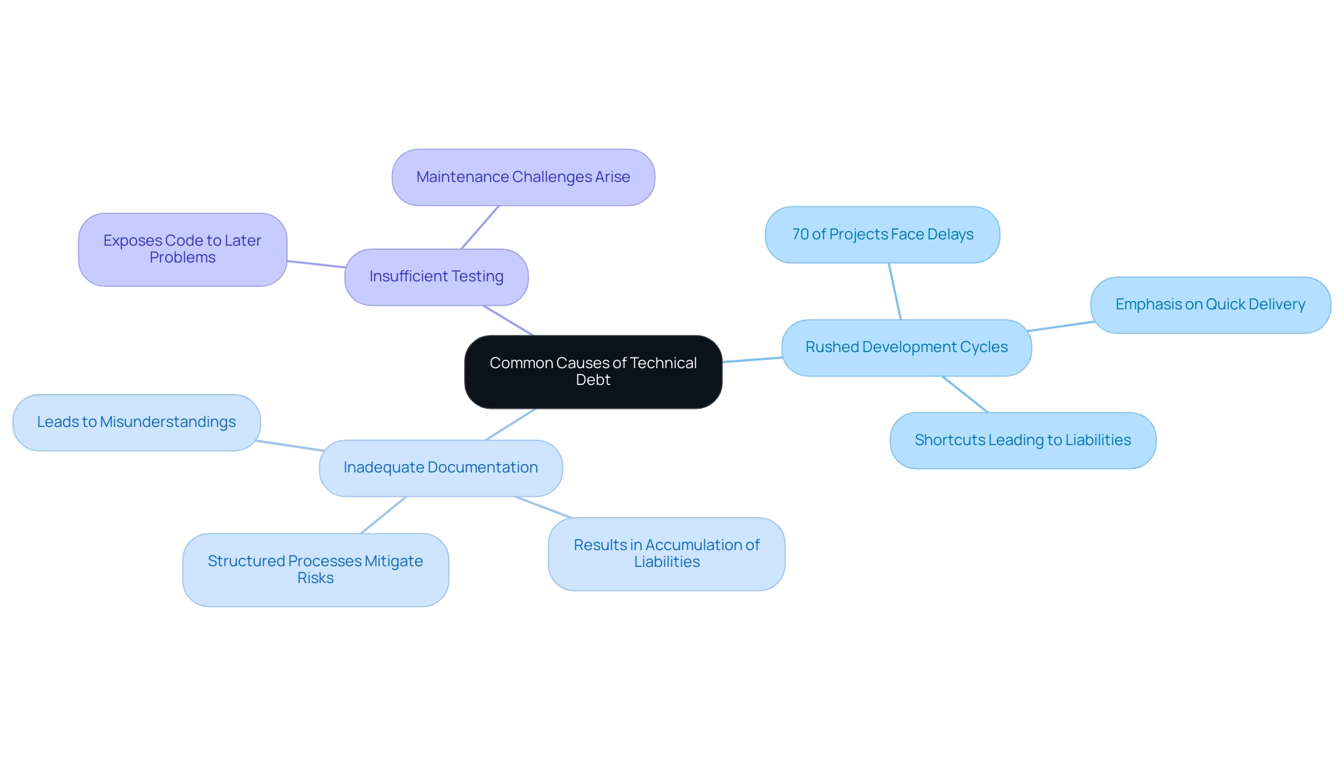 The central node represents technical debt, with branches showing the three key causes and their implications.