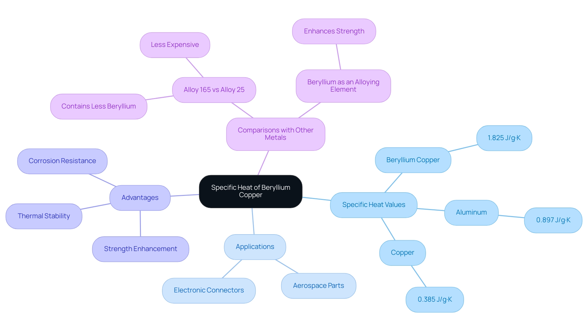 Branches represent different aspects of beryllium copper, including specific heat values, applications, advantages, and comparisons with other metals.