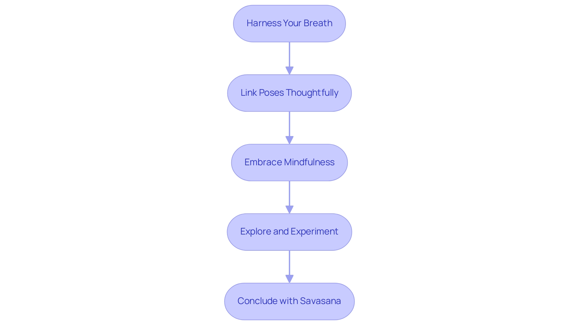 Each box represents a strategy for enhancing transitions in yoga. The arrows indicate the flow from one strategy to the next, guiding practitioners through the process.