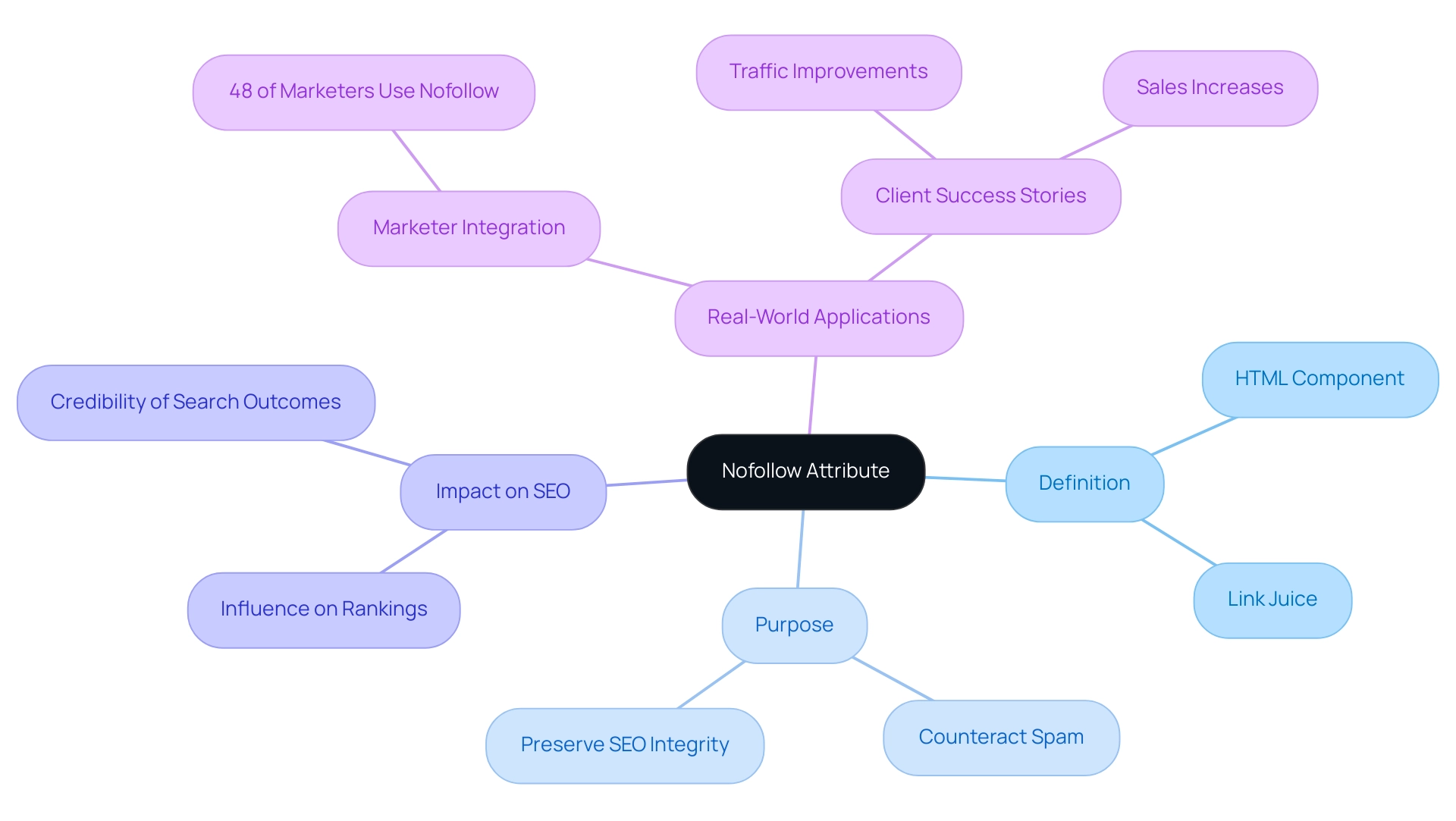 The central node represents the nofollow attribute, with branches illustrating its definition, purpose, impact, and real-world applications.