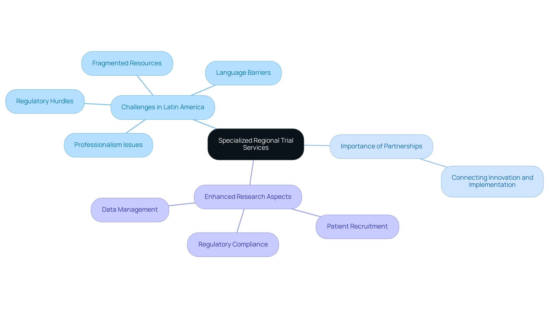 Understanding Specialized Regional Trial Services A Complete Tutorial For Researchers