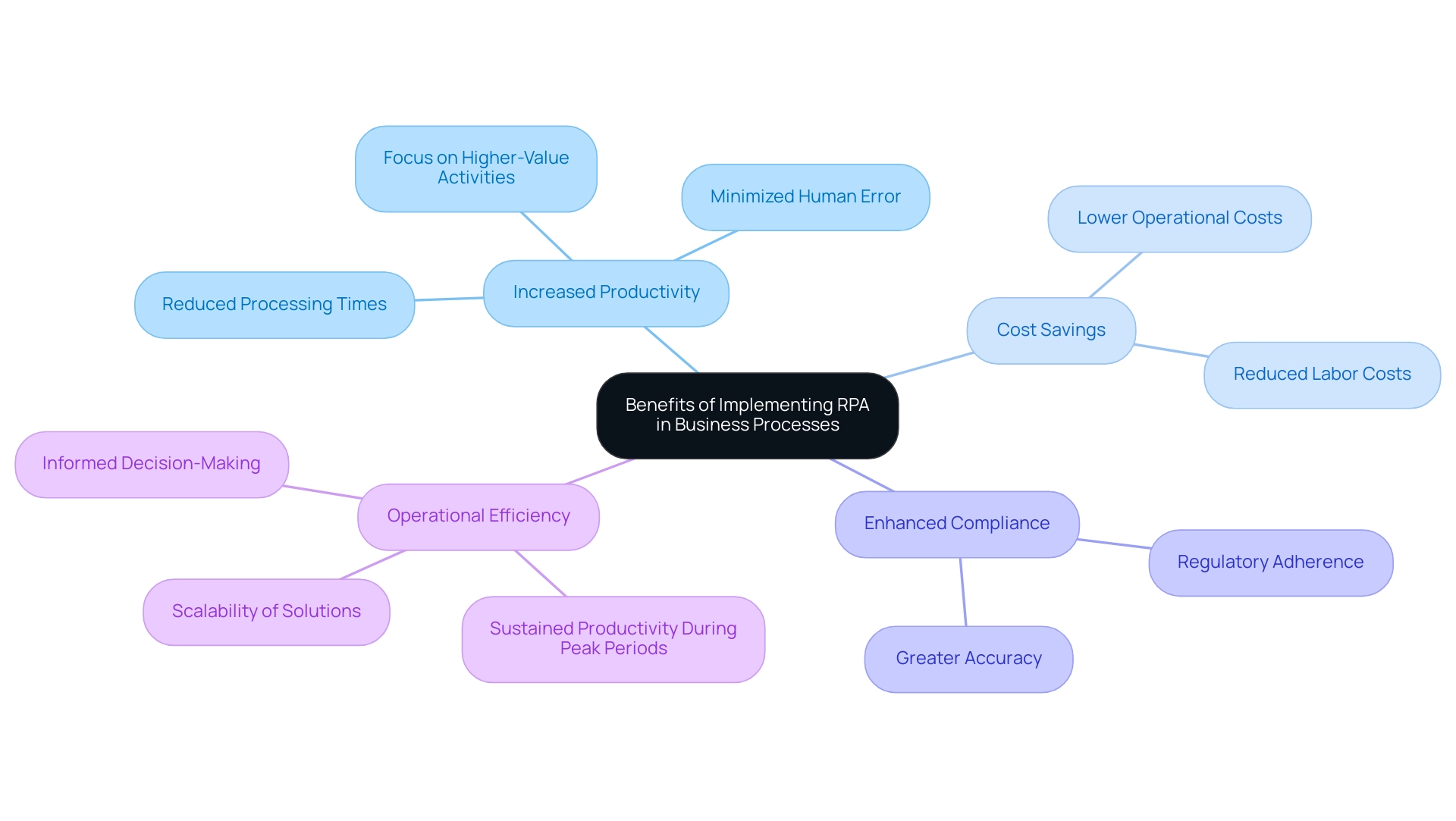 The central node represents the main topic (RPA benefits), with branches illustrating the key benefits and their specific details.