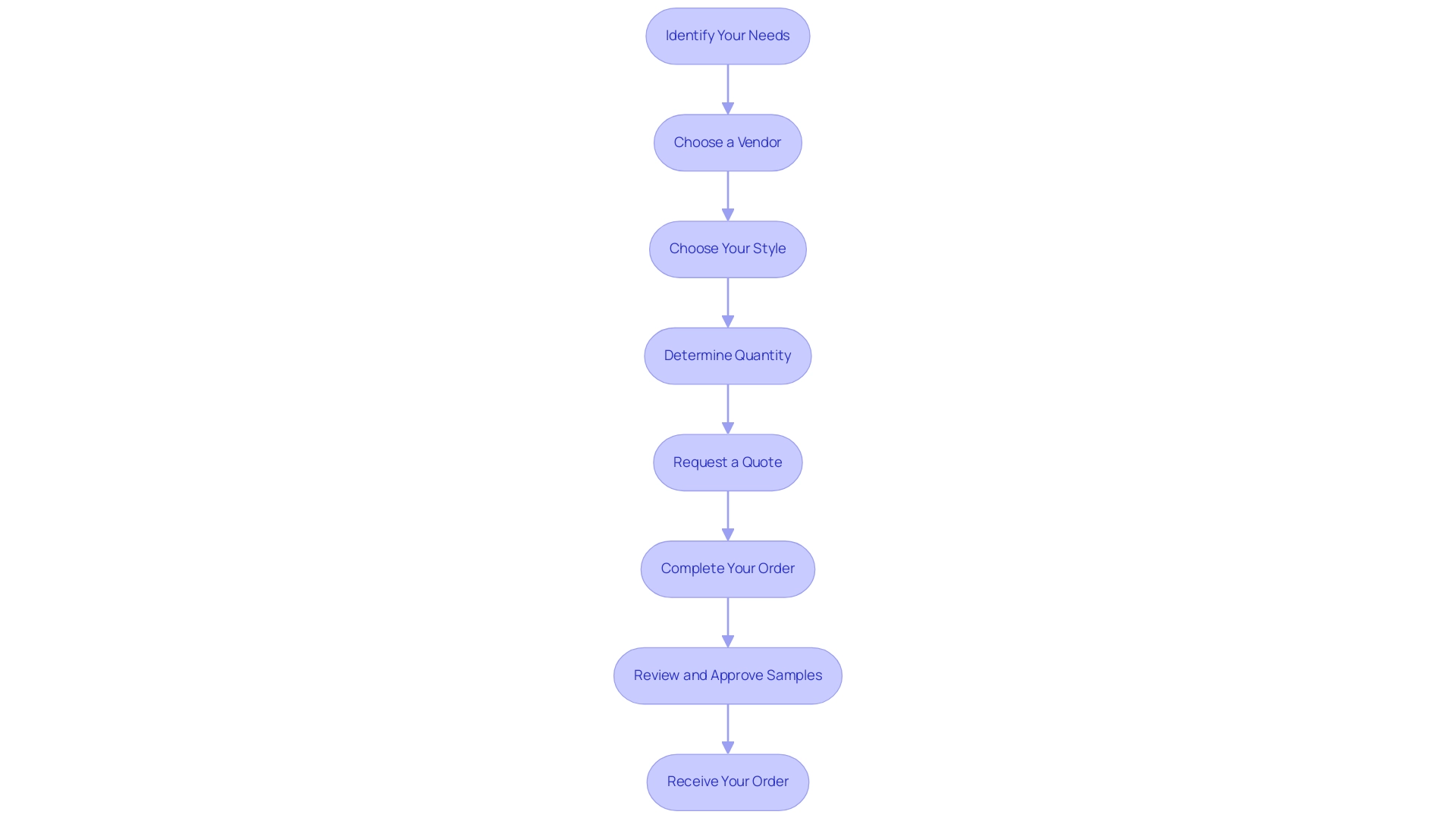 Each box represents a step in the ordering process, with arrows indicating the sequence of actions required.