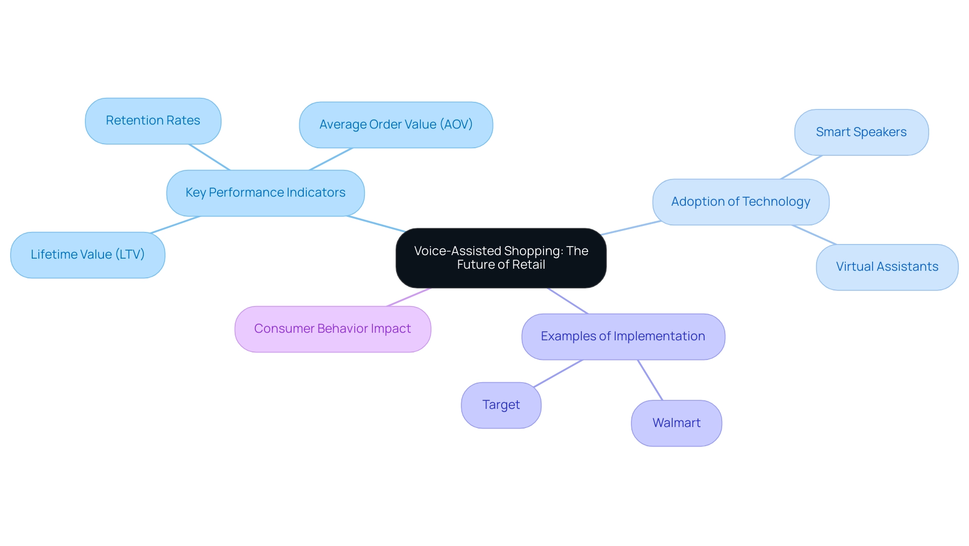 The central node represents the overarching theme, with branches illustrating key areas such as KPIs, technology adoption, examples of implementation, and consumer behavior impact.