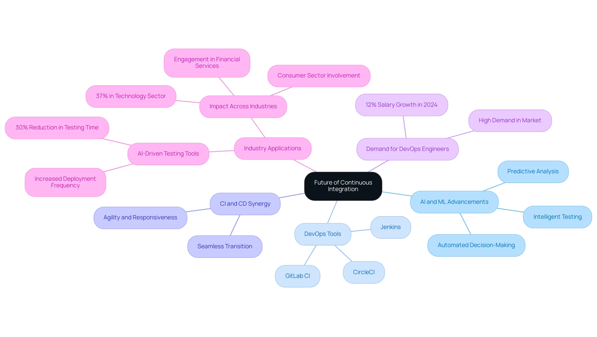 Each branch represents a key theme related to CI, with sub-branches providing supporting details, and colors distinguishing between main themes.