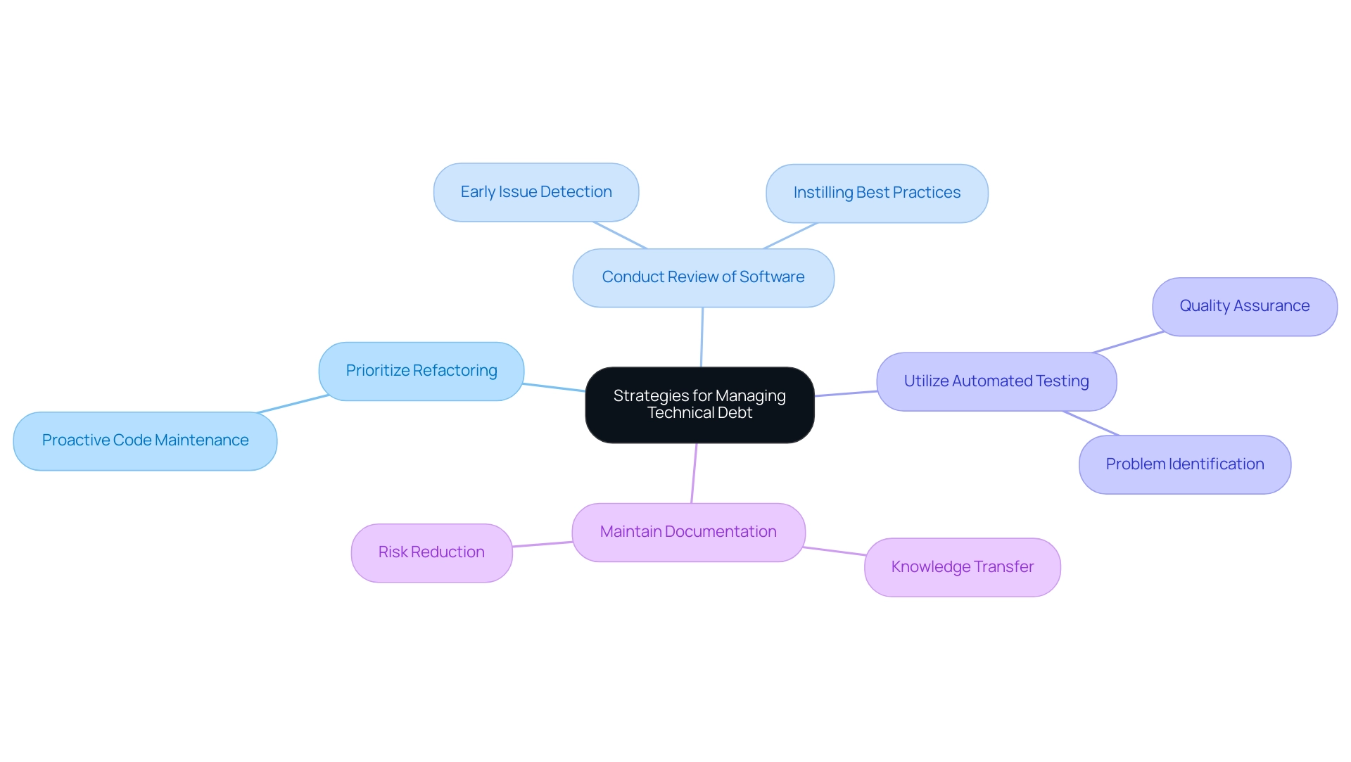 The central node represents the main theme, with branches showing the various strategies for managing technical debt.