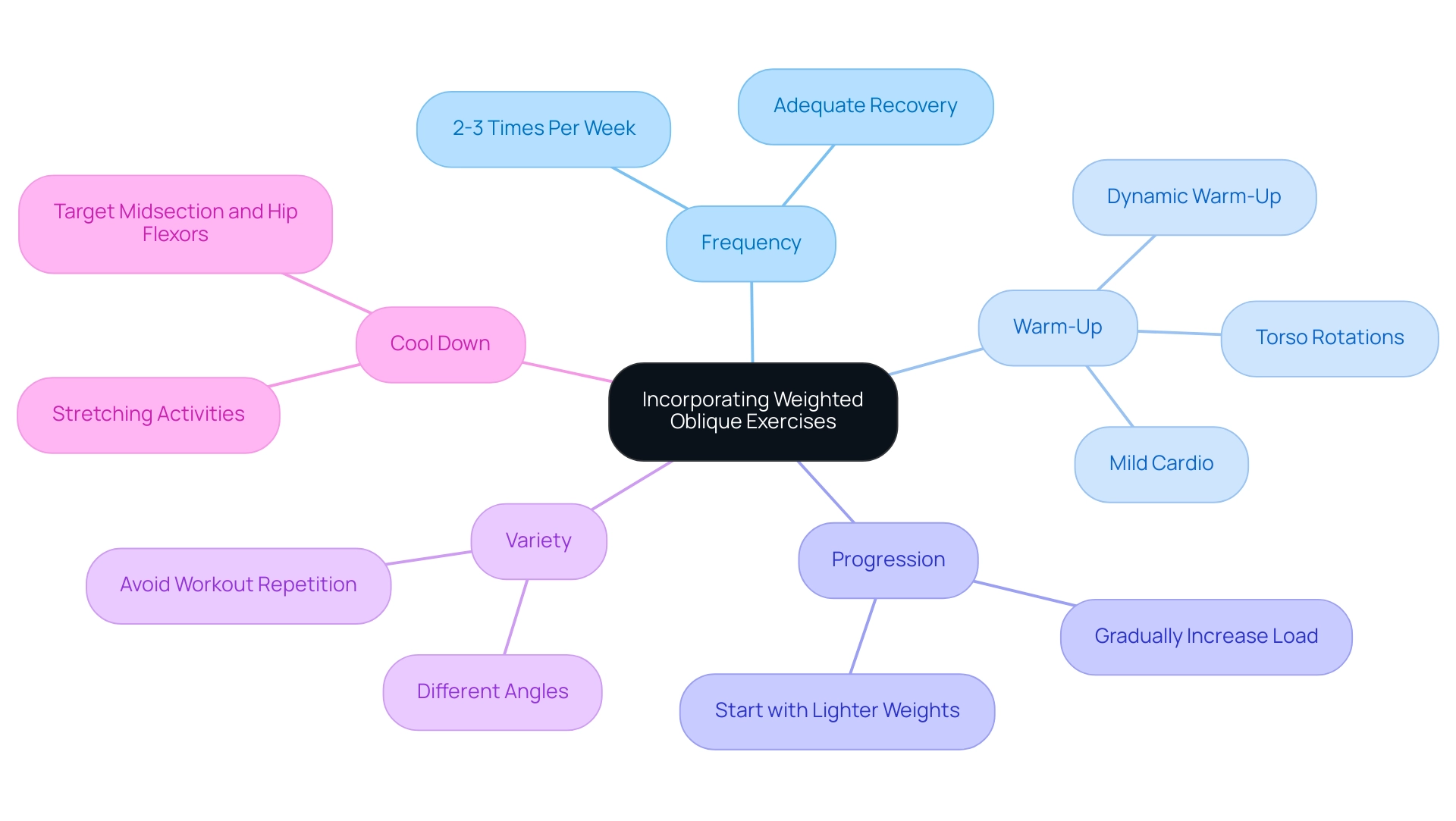 The central node represents the main topic, while the branches denote key recommendations for integrating weighted side workouts into a training routine.