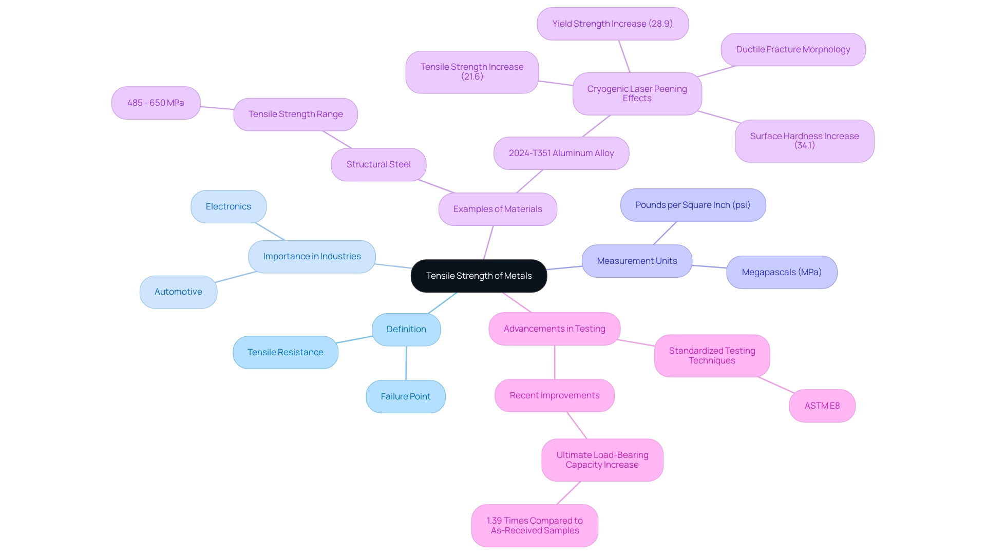 Each branch represents a key aspect of tensile strength in metals, with color coding to differentiate between categories such as definitions, applications, materials, and advancements.