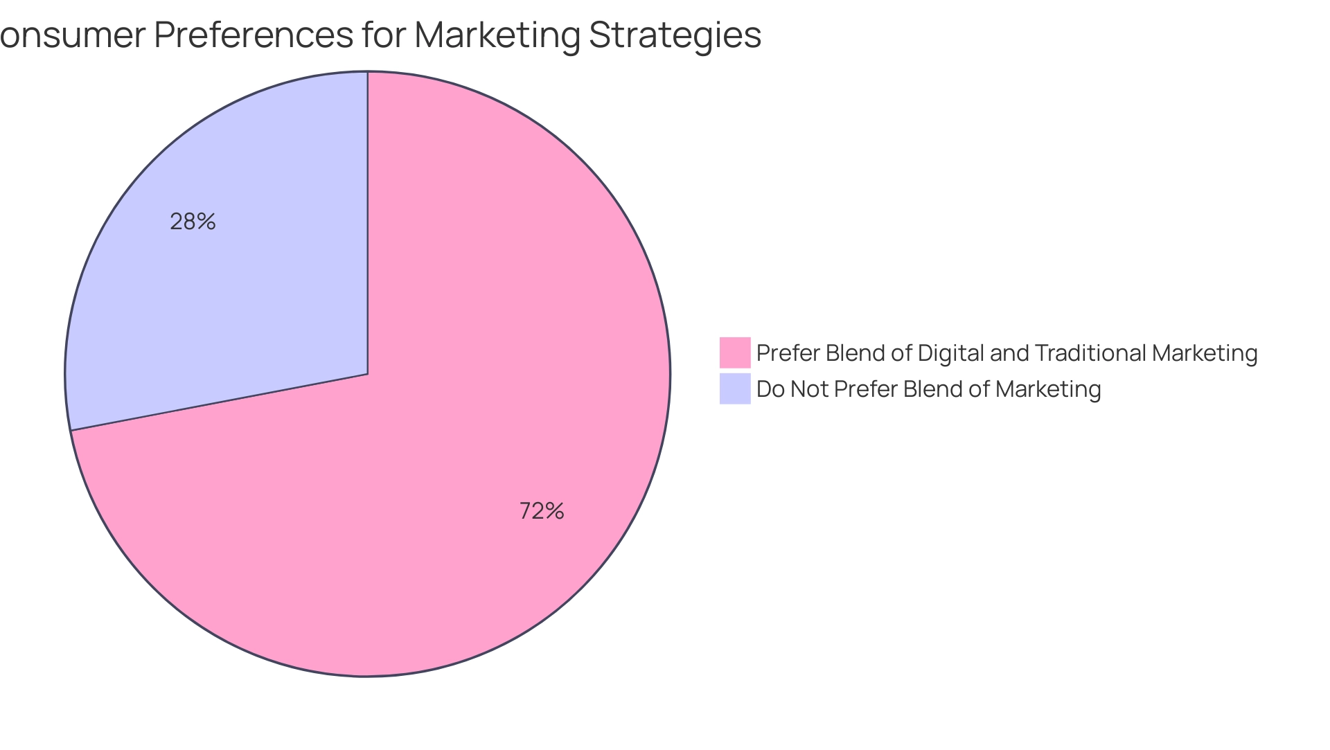 The blue segment represents the 72% of consumers favoring a blend of digital and traditional marketing, while the gray segment represents the remaining 28%.