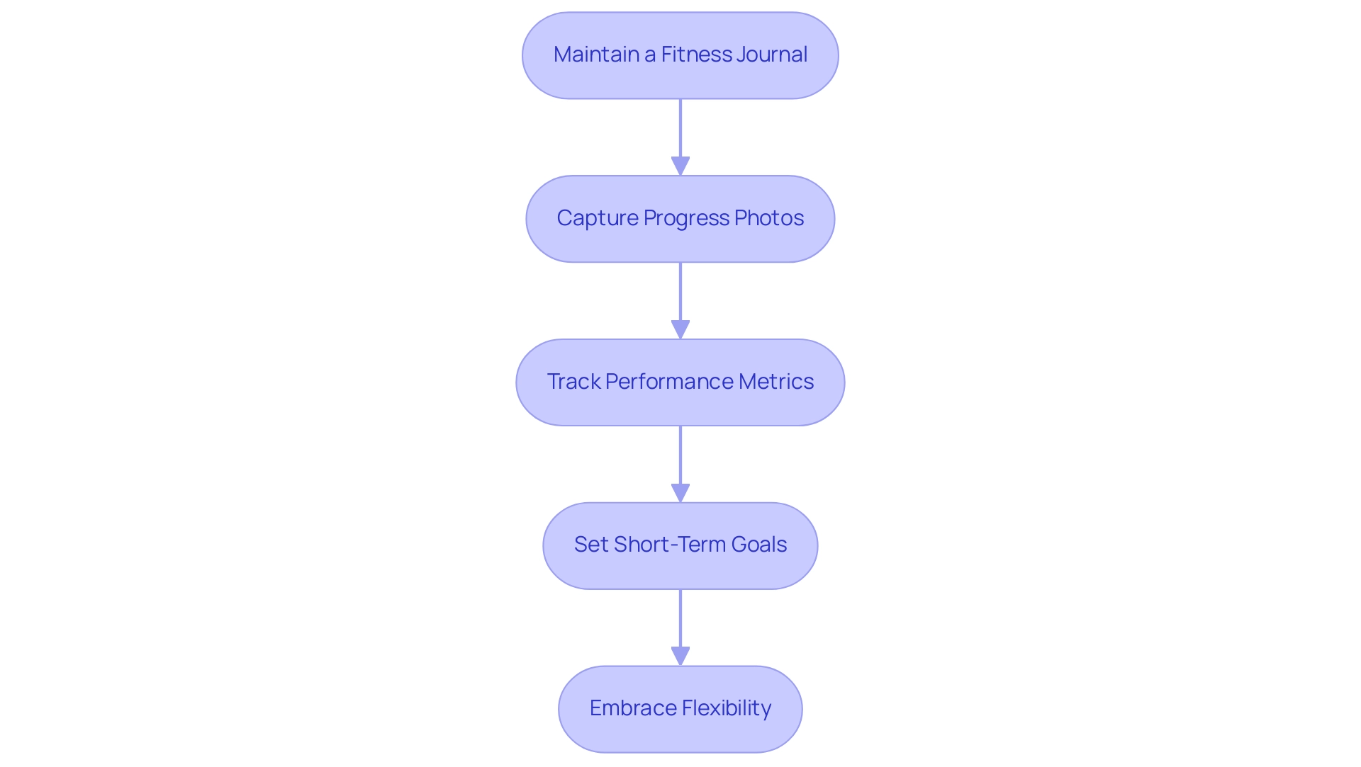 Each box represents a key strategy for monitoring fitness progress, and the arrows indicate the flow from one strategy to the next.