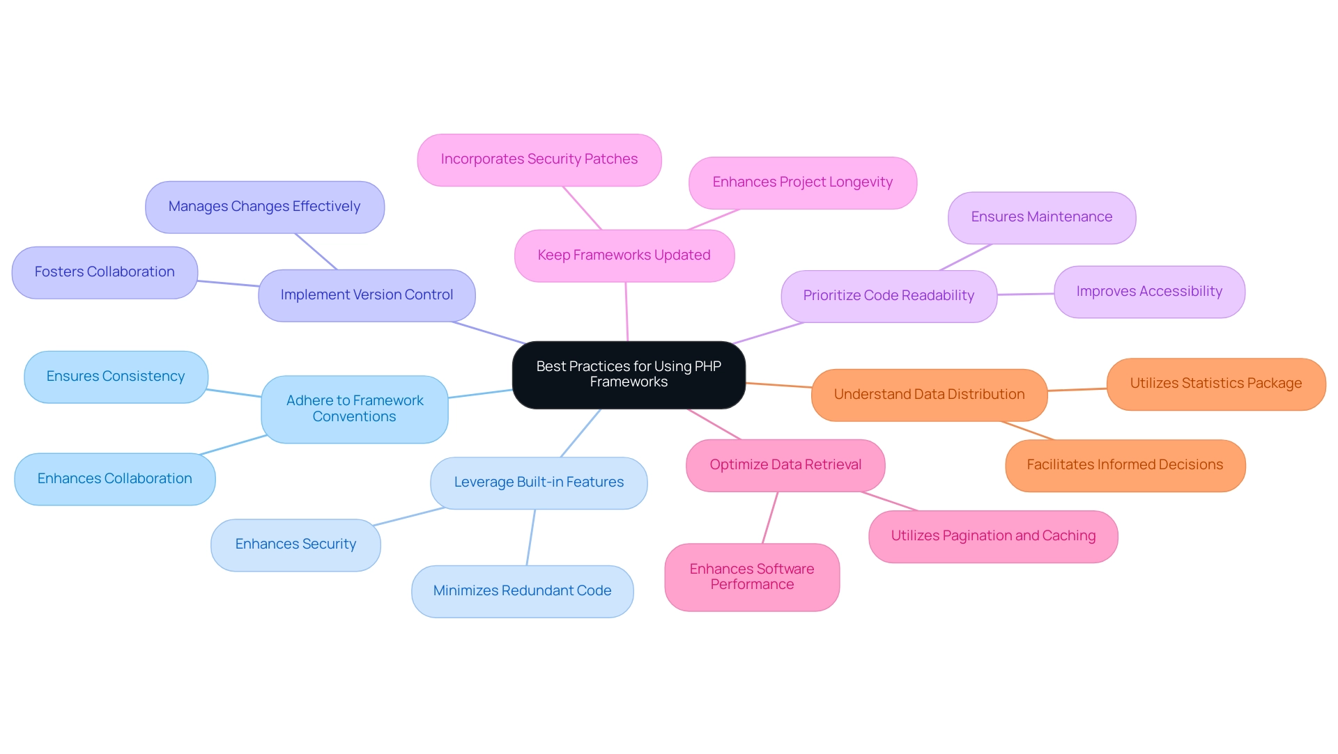 The central node represents the theme, while each colored branch corresponds to a specific best practice. Sub-branches provide additional insights or benefits related to each practice.