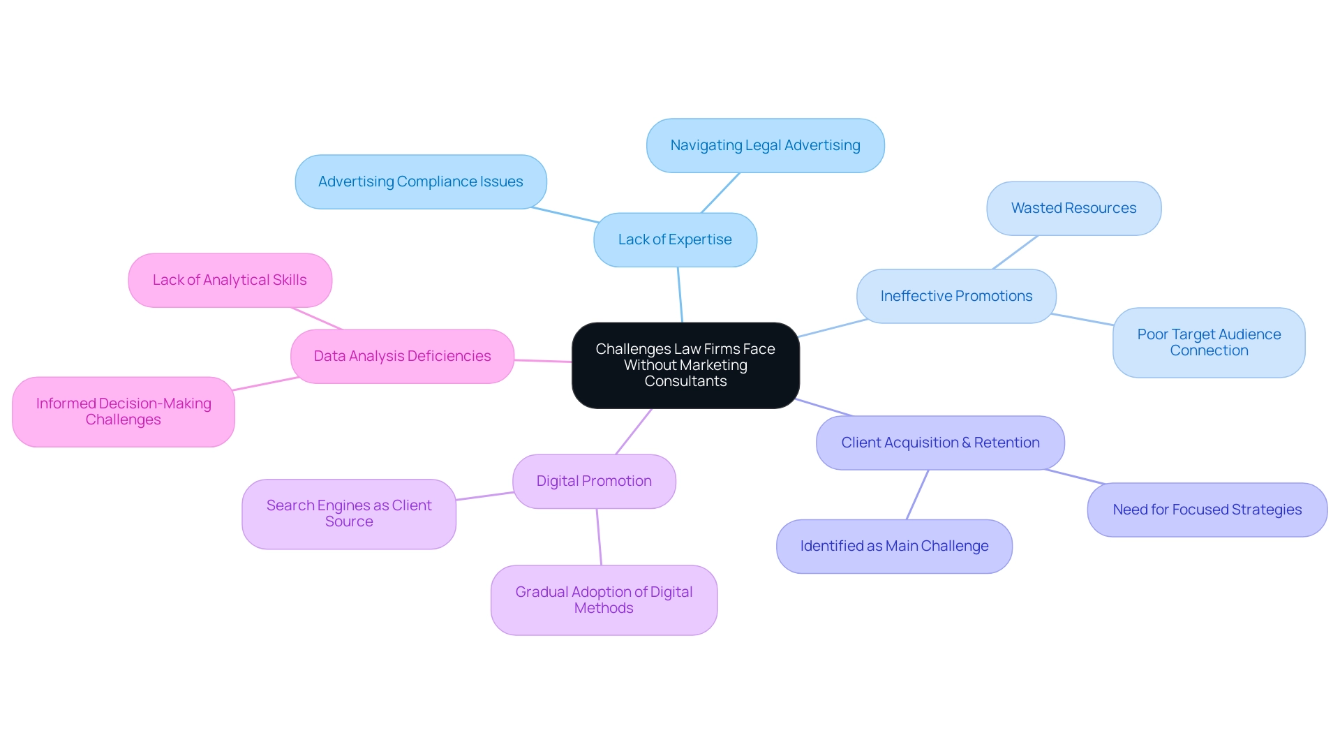 Each branch represents a main category of challenges, with sub-branches detailing specific issues related to that category.