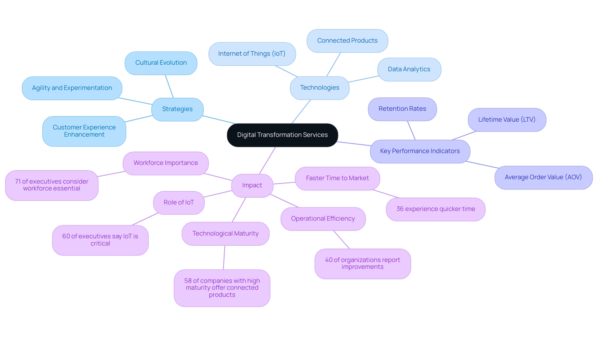 The central node represents digital transformation services, with branches showing strategies, technologies, KPIs, and their impacts. Each color represents a different category.