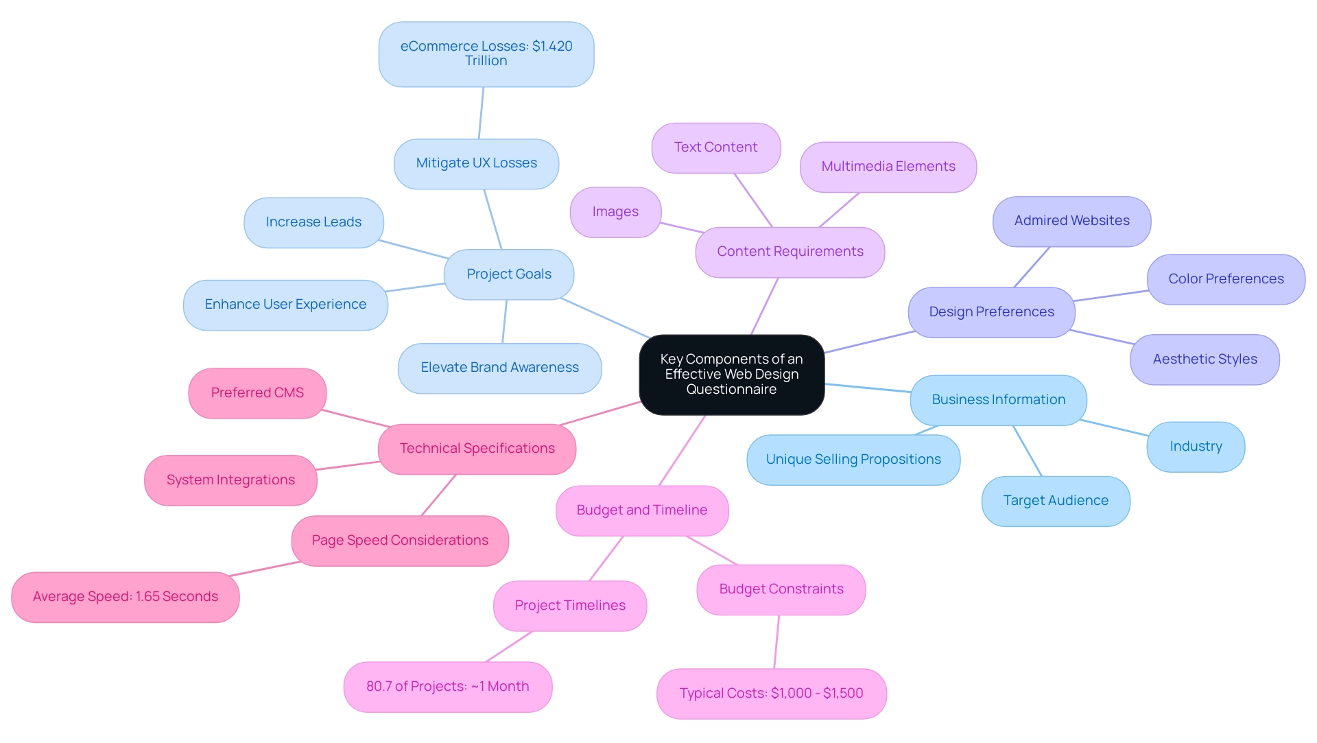 The central node represents the overall theme, with branches showing the six key components of the questionnaire, each branch is color-coded for clarity.