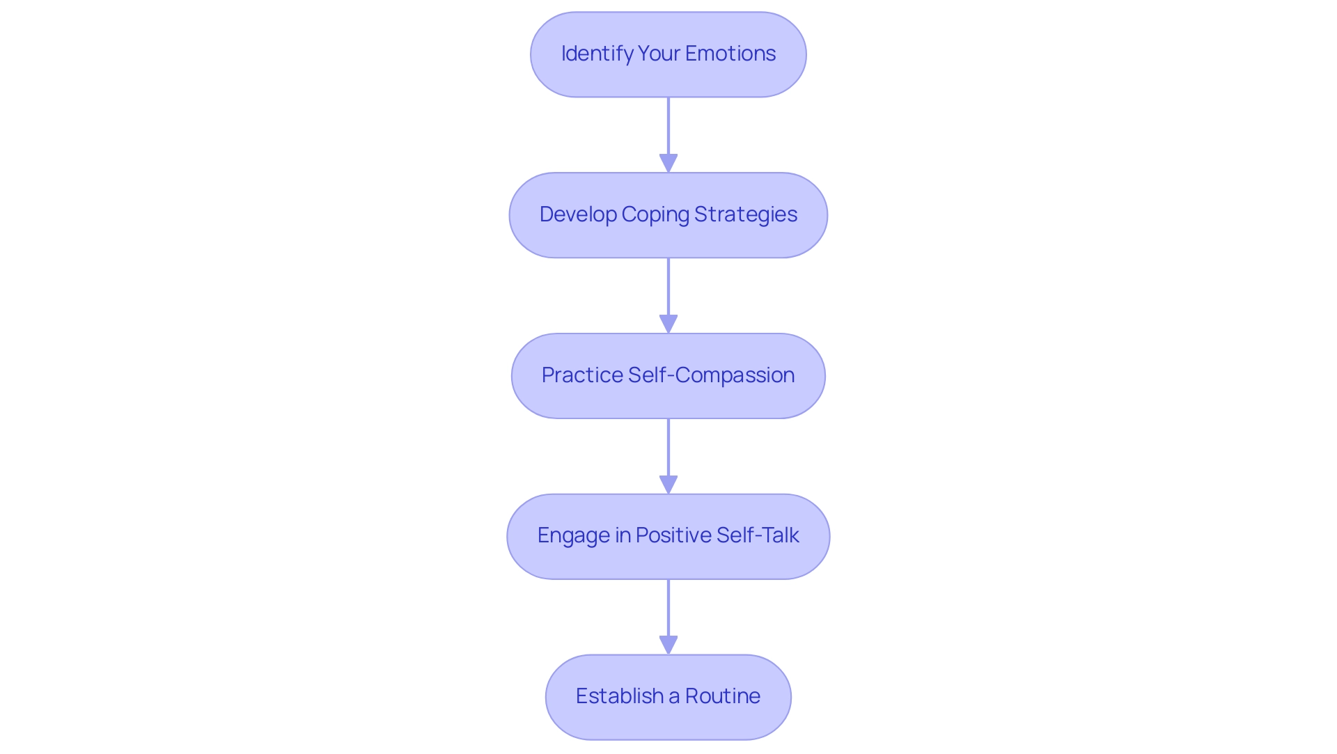 Each box represents a strategy for building emotional resilience, and the arrows indicate the sequential flow from one strategy to the next.