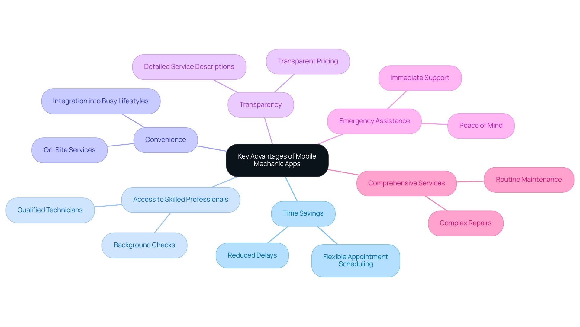 Each branch represents a distinct advantage of mobile mechanic apps, color-coded for easy identification.