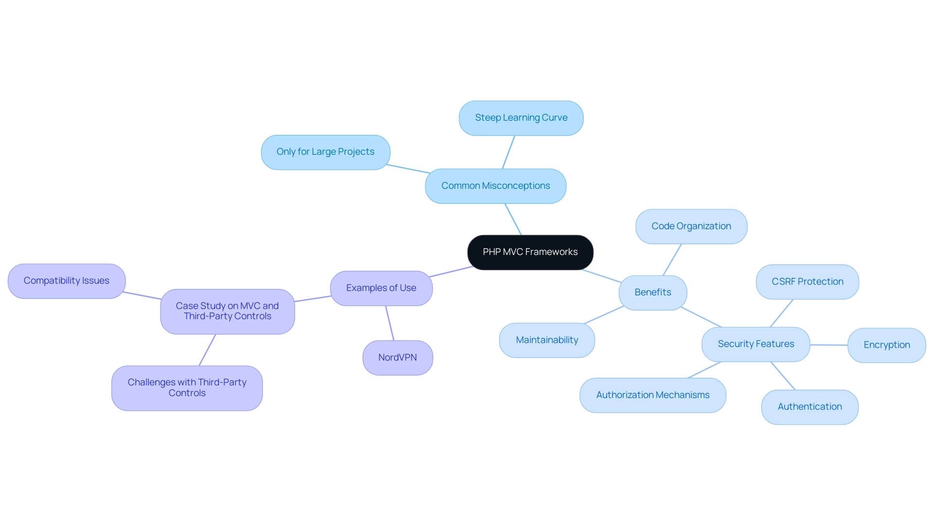 The central node represents PHP MVC frameworks; branches represent misconceptions, benefits, and examples, with each color indicating a different category.