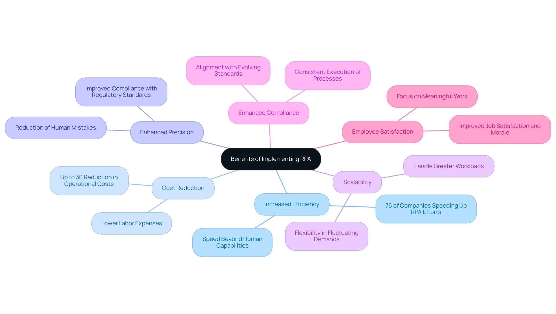 Each branch represents a key benefit of RPA, with sub-branches providing additional details and statistics related to those benefits.