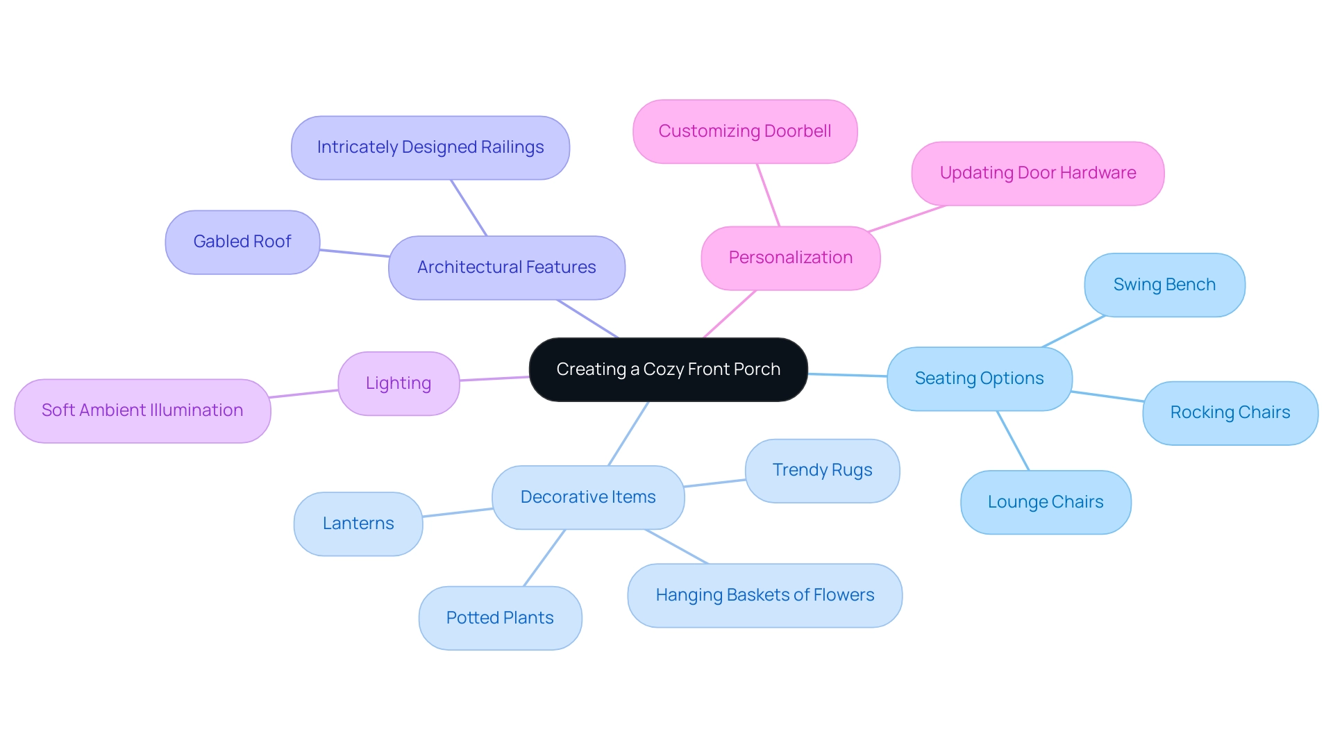 The central node represents the main theme, with branches indicating major categories such as seating, decor, architecture, and lighting, each differentiated by color.