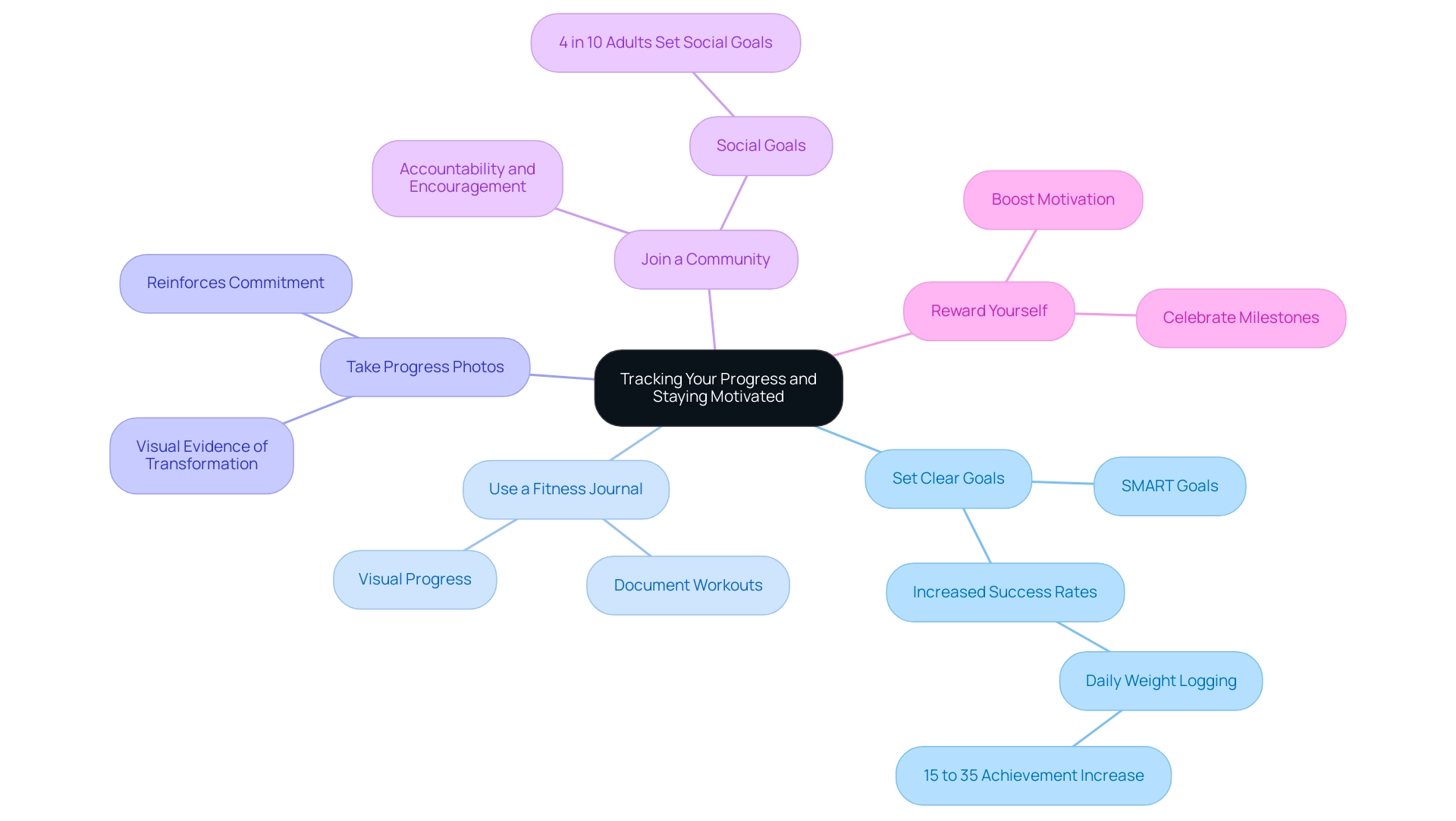 The central node represents the overall theme, with branches indicating specific strategies for motivation and progress tracking.