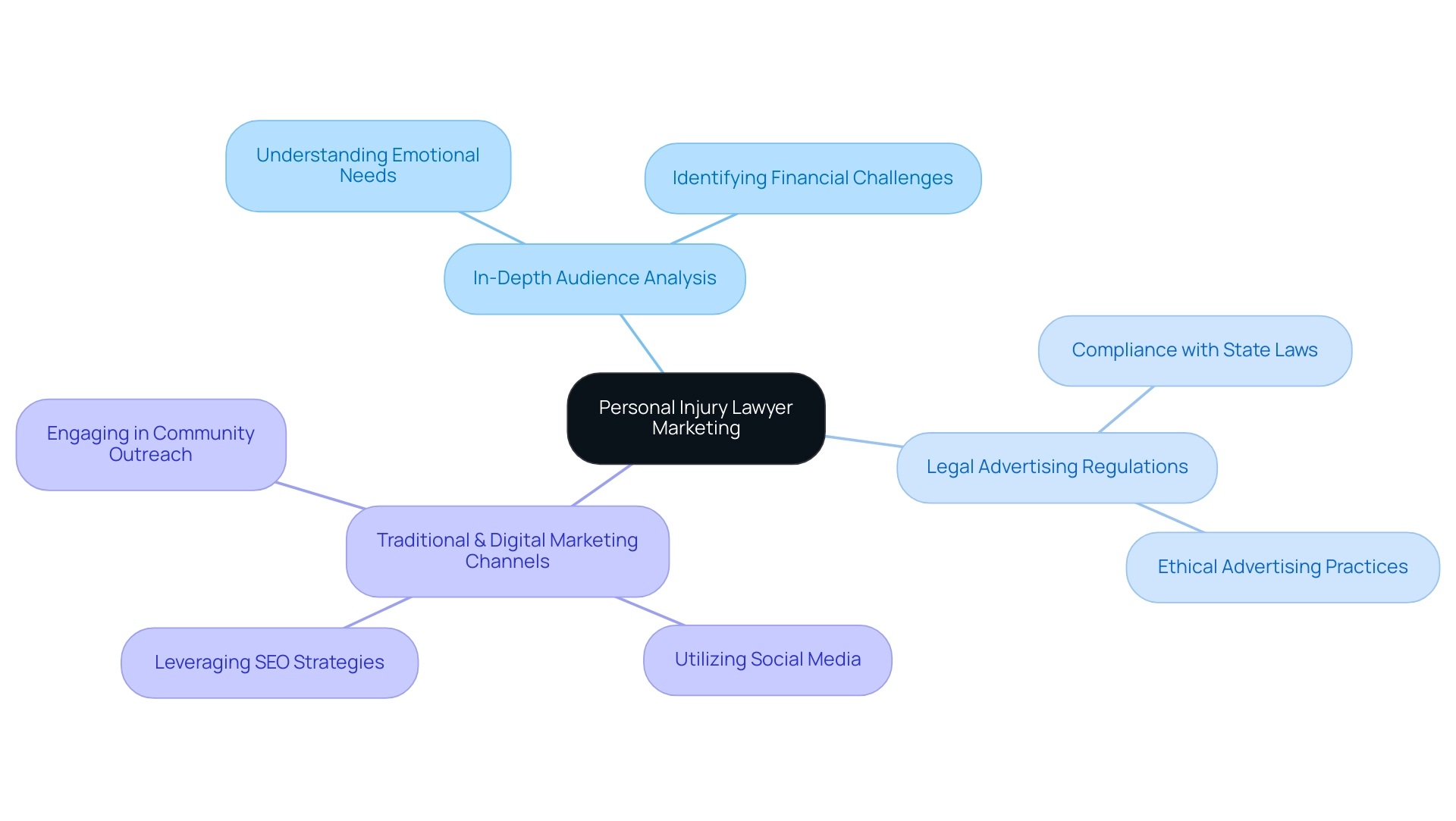 The central node represents the main concept, with branches indicating key elements of effective marketing strategies for personal injury lawyers.