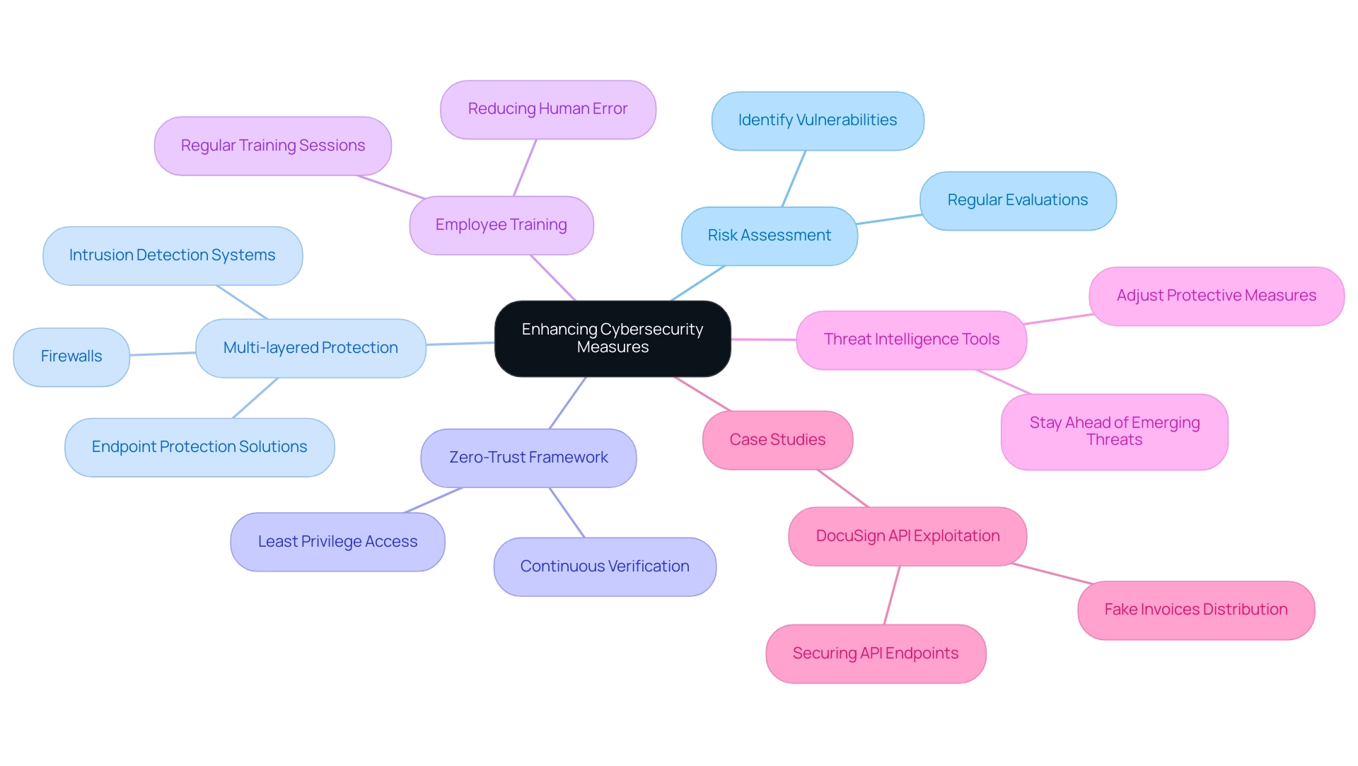 The central node represents the goal of enhancing cybersecurity, with branches showing key areas and sub-branches detailing specific measures and strategies.