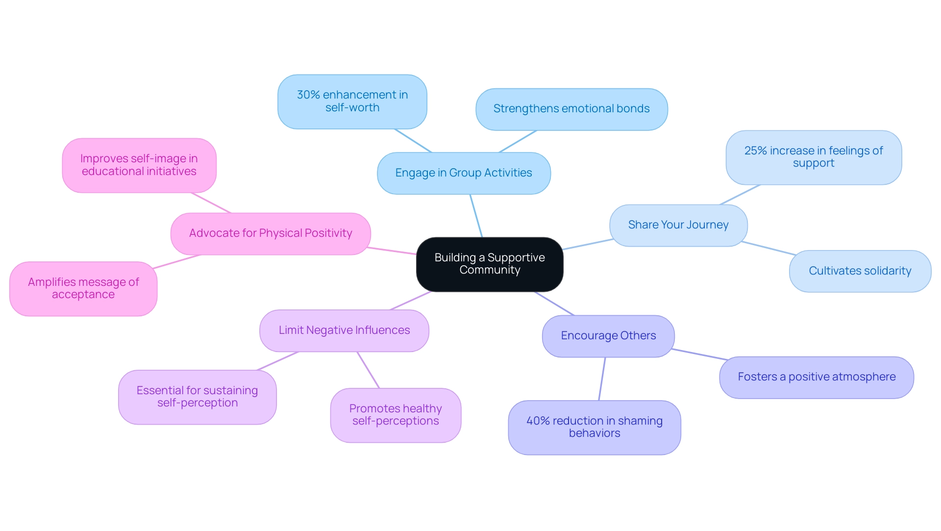 Each branch represents a strategy for fostering community support, with sub-branches providing key statistics or insights related to that strategy.