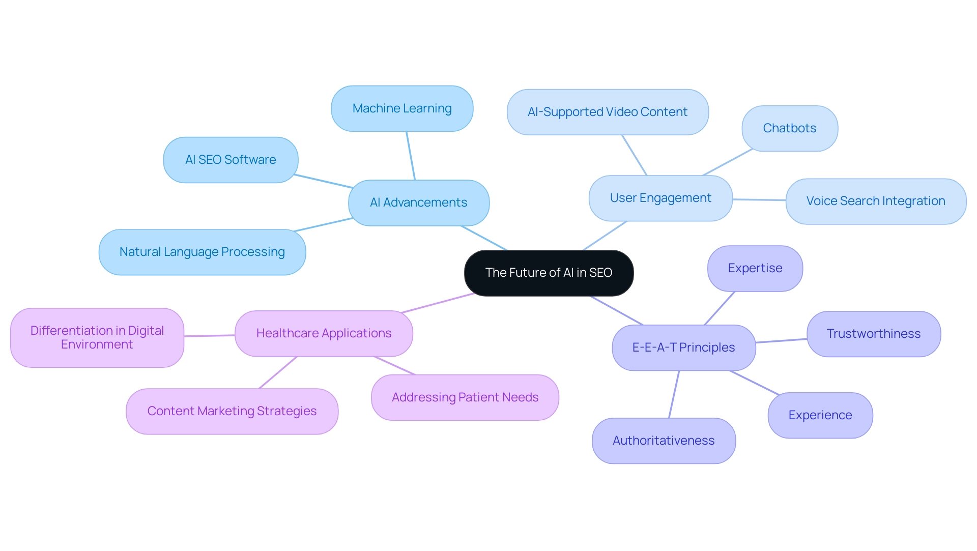 The central node represents the overall theme, with branches for key areas and sub-branches detailing specific innovations and concepts.