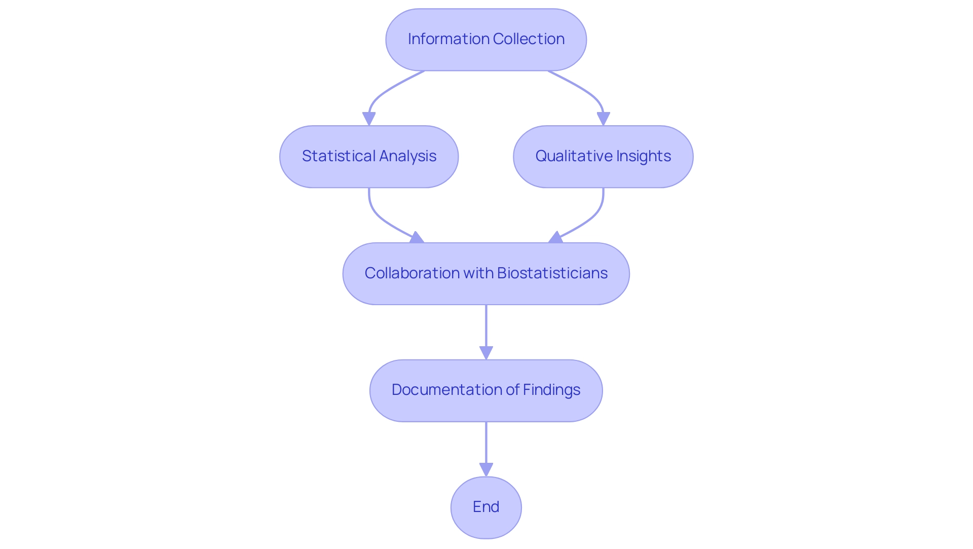 Each box represents a key activity in the PMCF data analysis process, and the arrows indicate the flow from one activity to another. Color coding distinguishes between different phases: data collection, analysis, collaboration, and documentation.