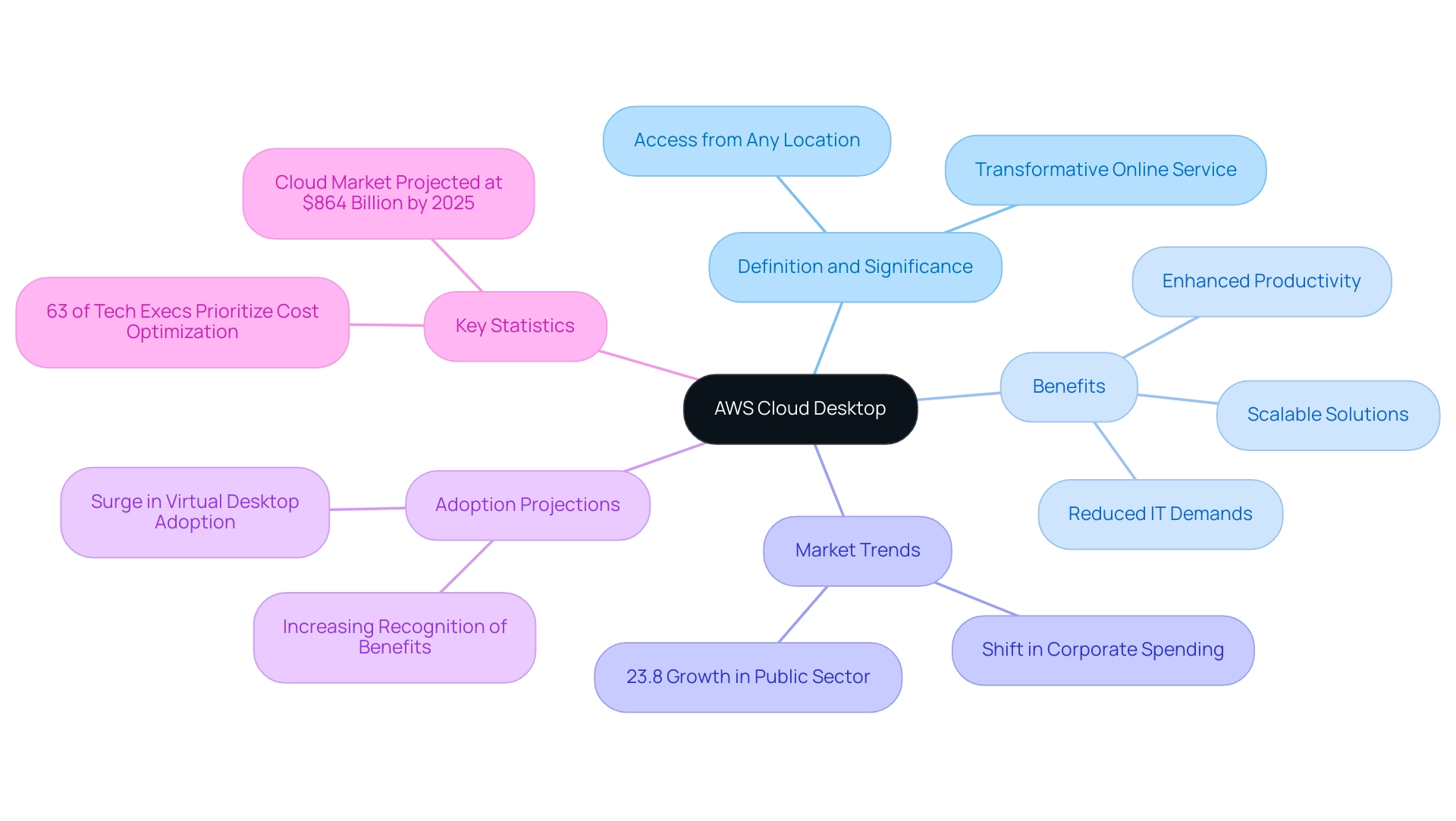 The central node represents the AWS Cloud Desktop, with branches detailing its definition, benefits, market trends, adoption projections, and key statistics.