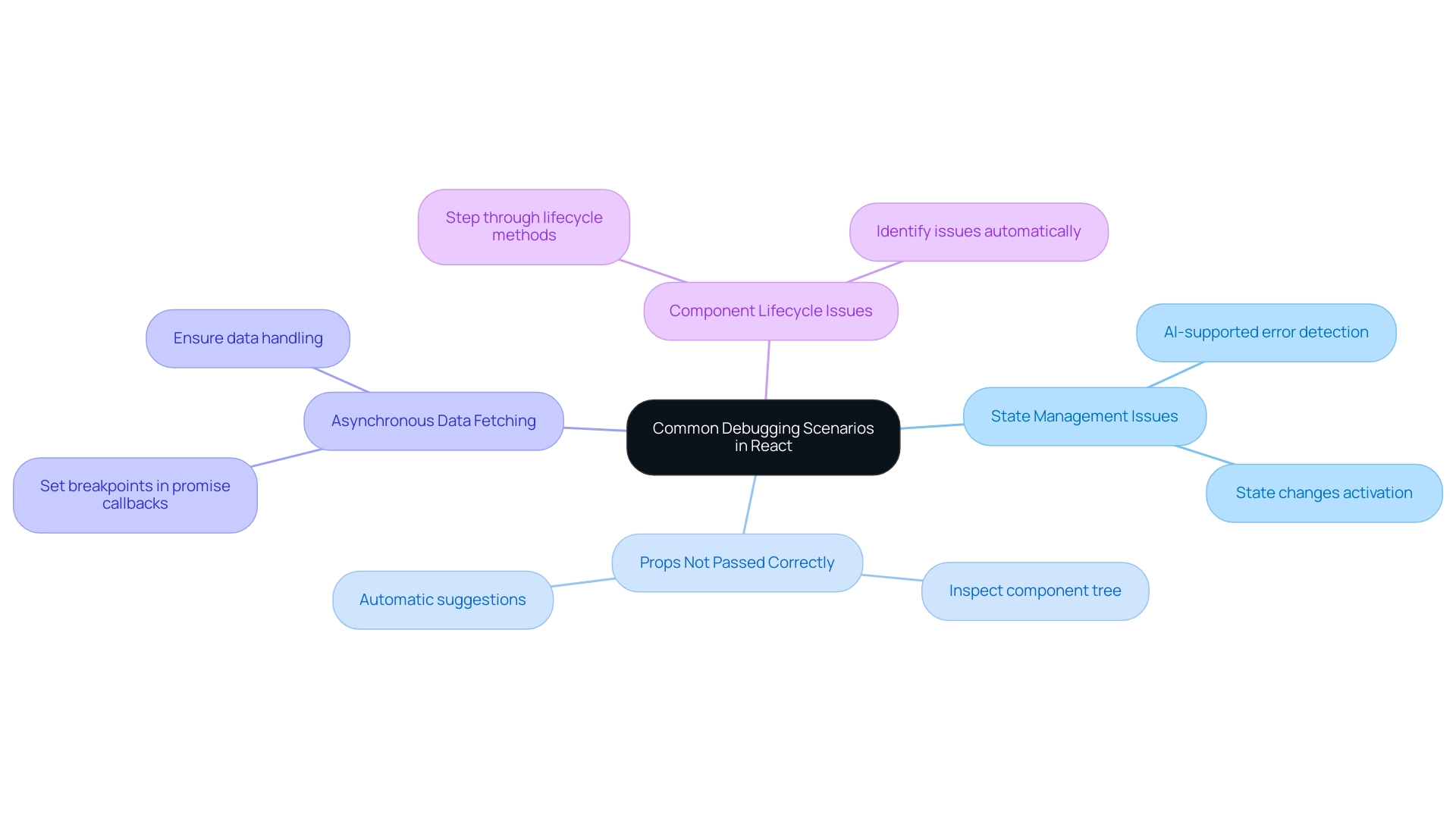 How to Use a React Debugger: A Step-by-Step Guide for Developers