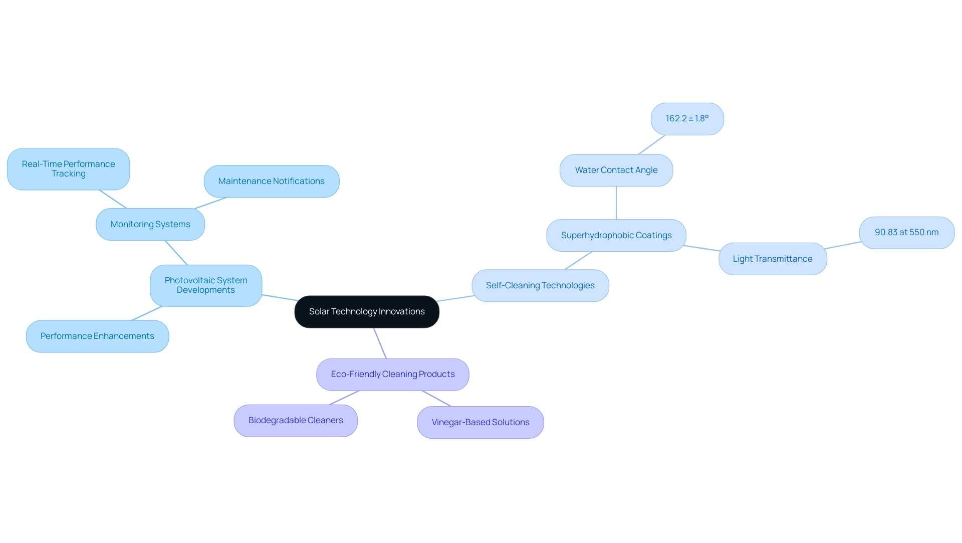 The central node represents advancements in solar technology, with branches illustrating different categories and their respective innovations and applications.