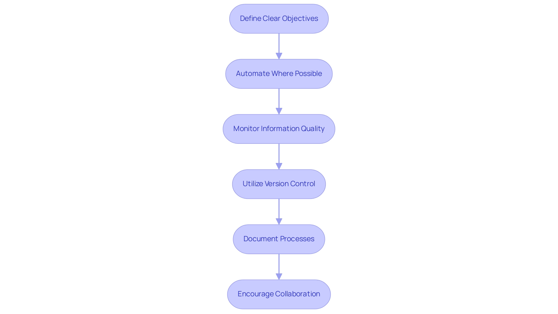 Each box represents a best practice step in the data wrangling process, guiding organizations to improve their information preparation efforts.