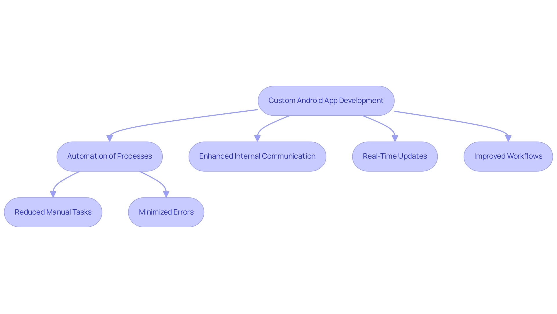 Each box represents a step in the app development process, with arrows showing the flow from development to various operational improvements.