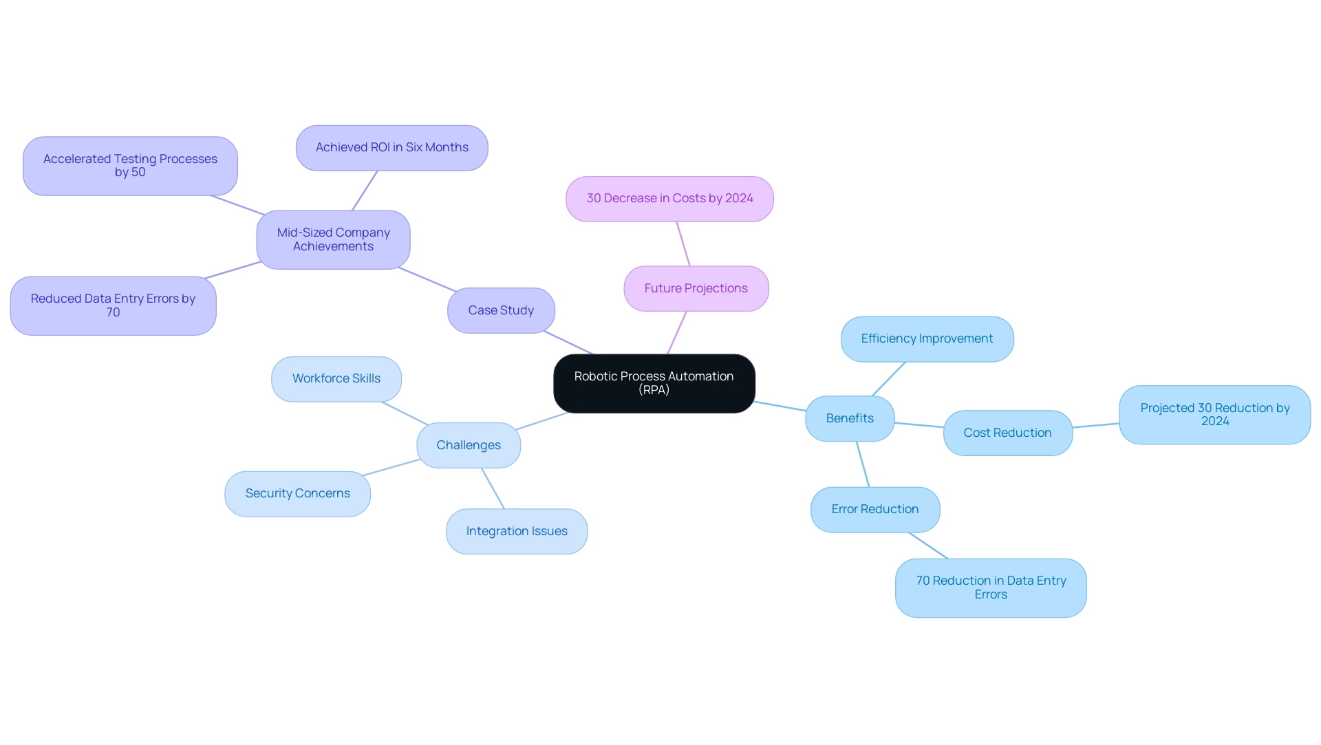 The central node represents RPA, with branches showing its benefits, challenges, a case study, and future projections. Different colors signify distinct themes.