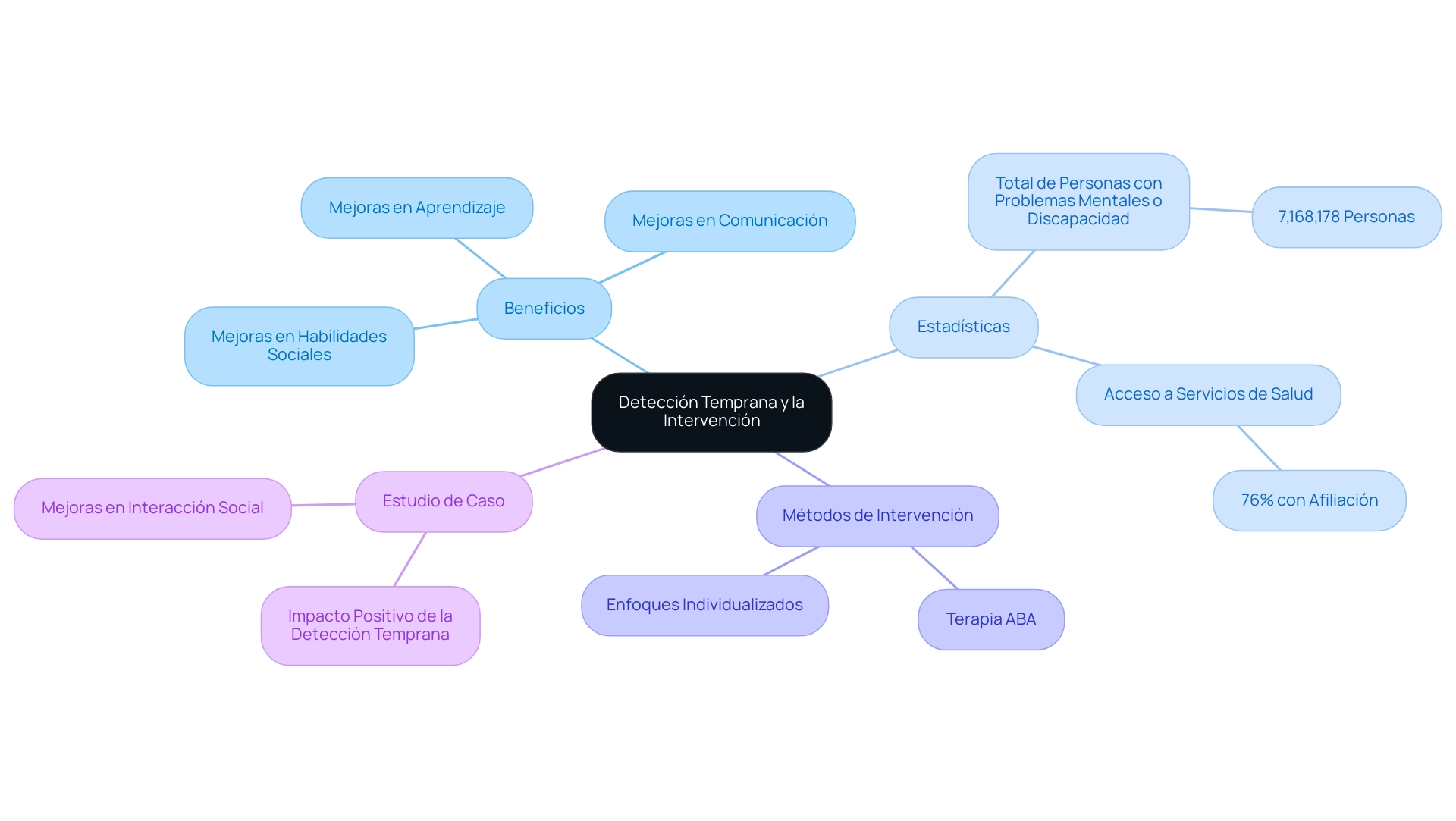 Branches represent different aspects of early detection and intervention: Benefits, Statistics, Intervention Methods, and Case Studies, each color-coded for clarity.