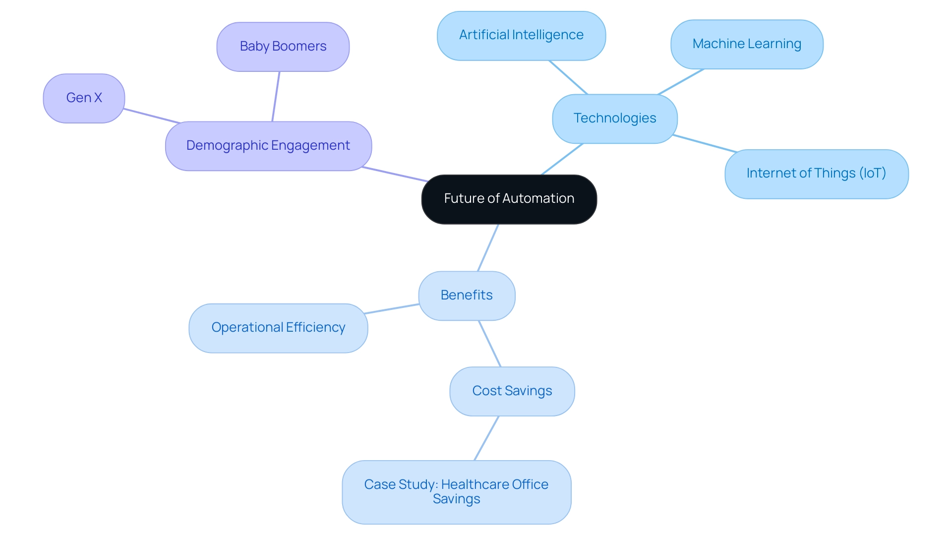 The central node represents the overall theme, with branches showing key technologies, benefits, and demographic engagement strategies.