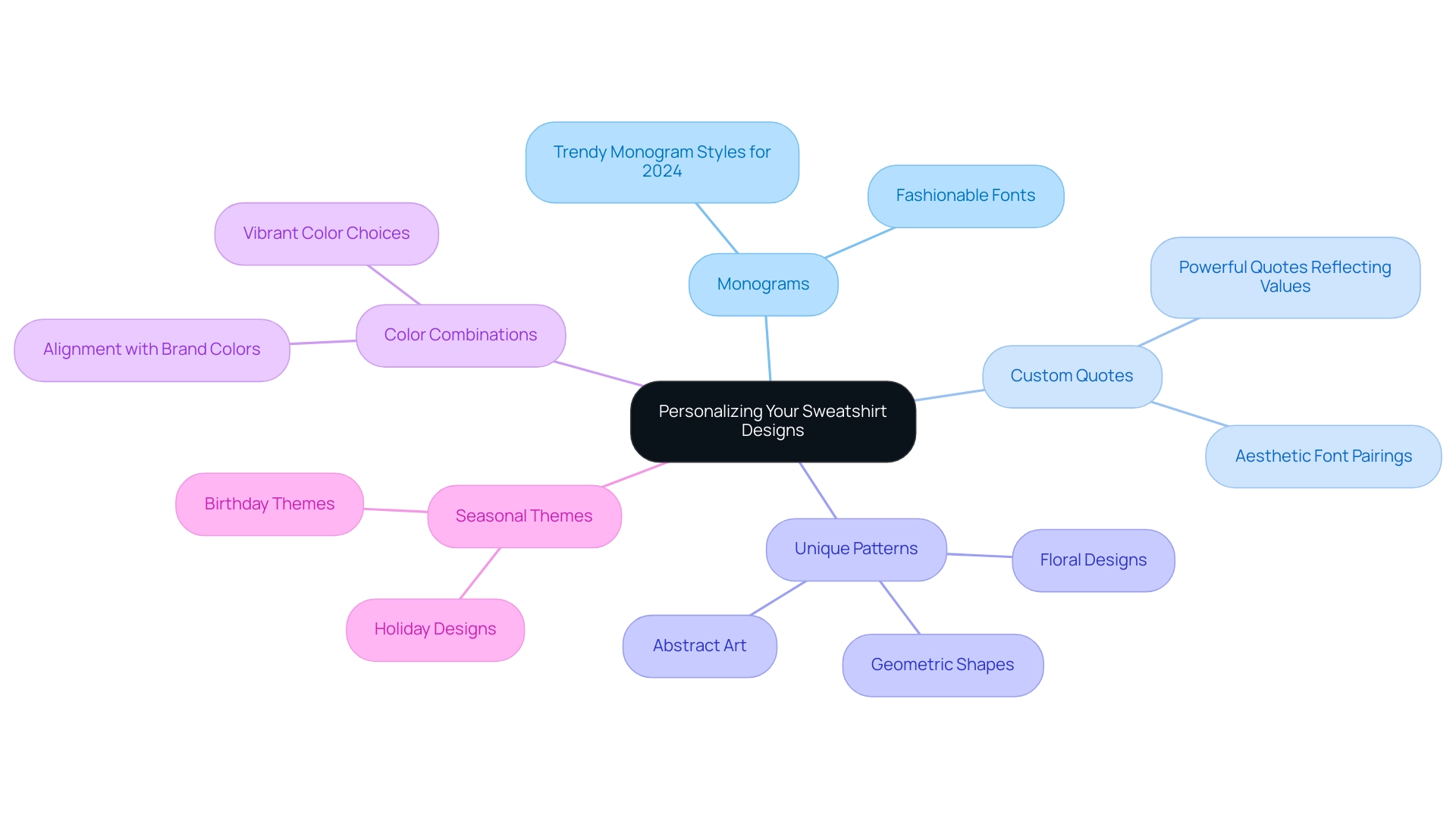 The central node represents the overall theme, with branches detailing specific methods of personalization for sweatshirts.