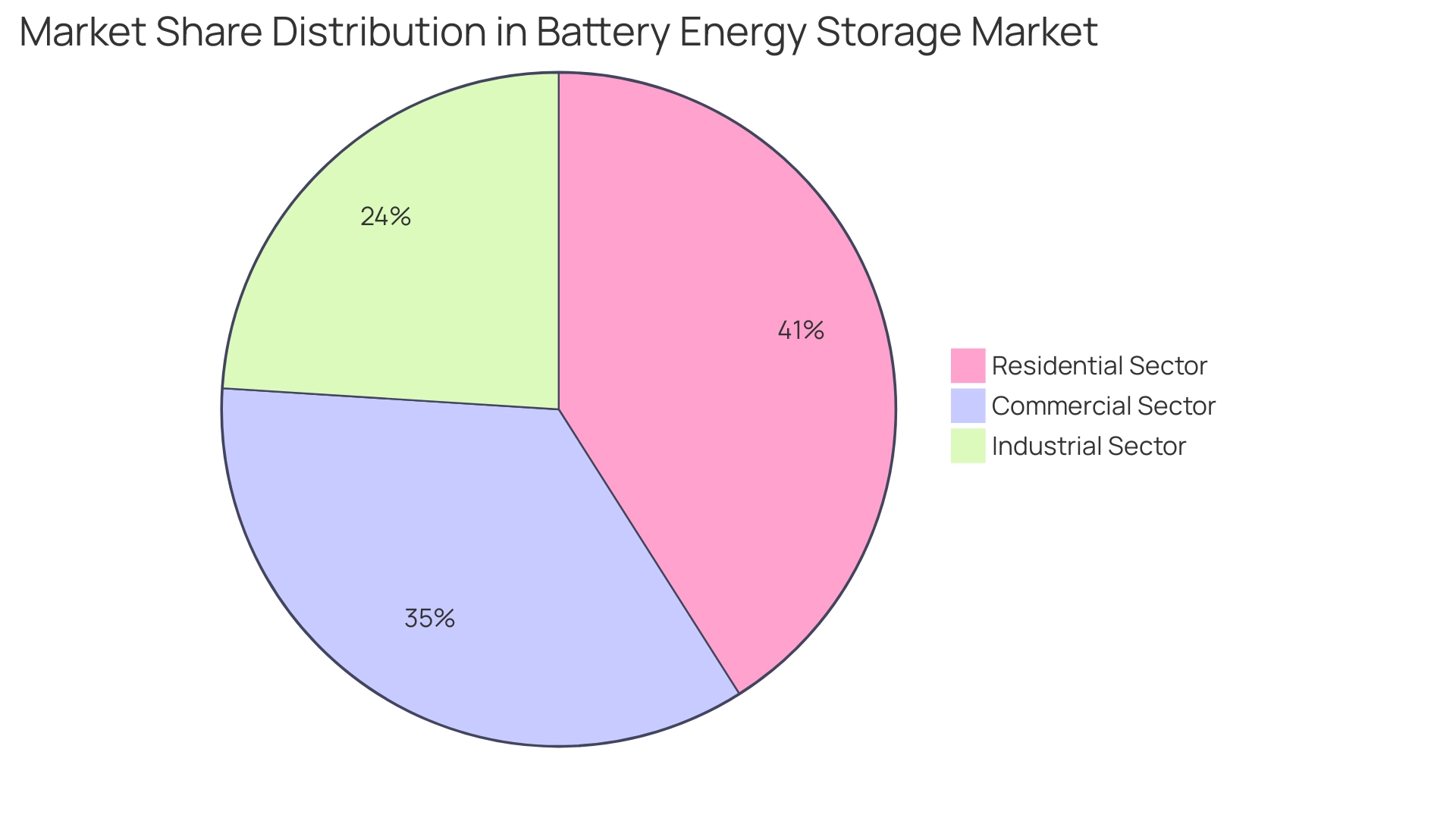 Each segment represents a sector in the battery energy storage market: Residential (blue), Commercial (green), and Industrial (orange).