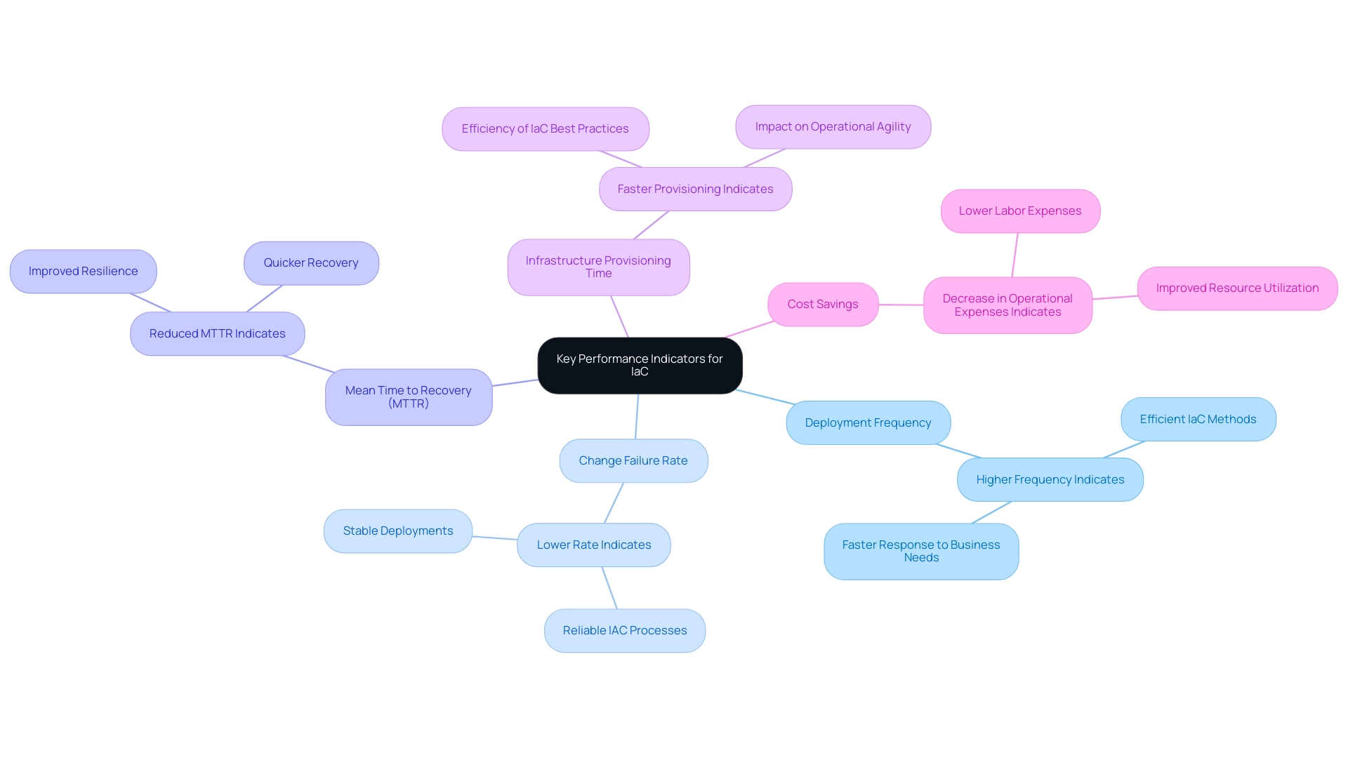 The central node represents the overall topic, with branches showing individual KPIs, each color-coded for clarity and distinction.